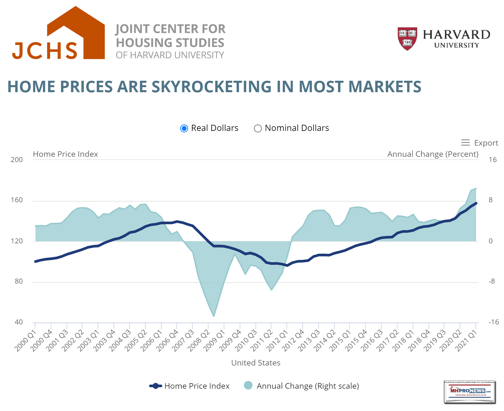 JCHSlogoHarvardUnivLogoHomePricesSkyrockingMostMarkets2021StateOfNationsUSAHousingMHProNews