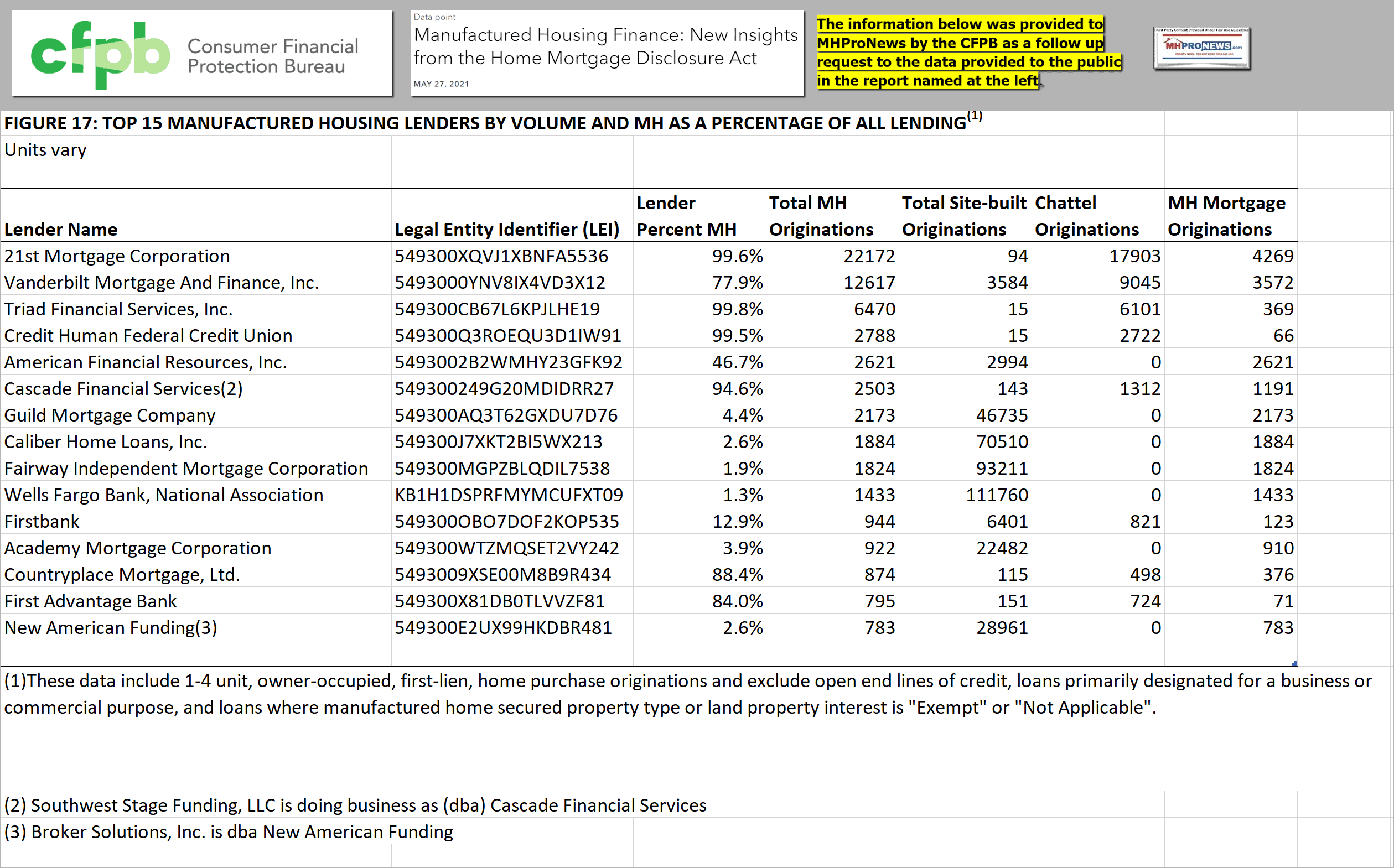 PerCFPBlogotoManufacturedHomeProNewsTop15ManufacturedHomeLendersPerConsumerFinancialProtectionLogoBureauHMDA-toManufacturedHomeProNewsLogoMHProNewsLogo