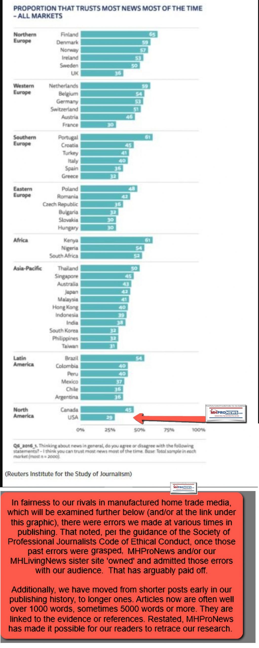 ProportionPopulationTrustMediaNewsMostofTimeByCountryAllMarketsReutersJournalismResearchMHProNewsGraphic