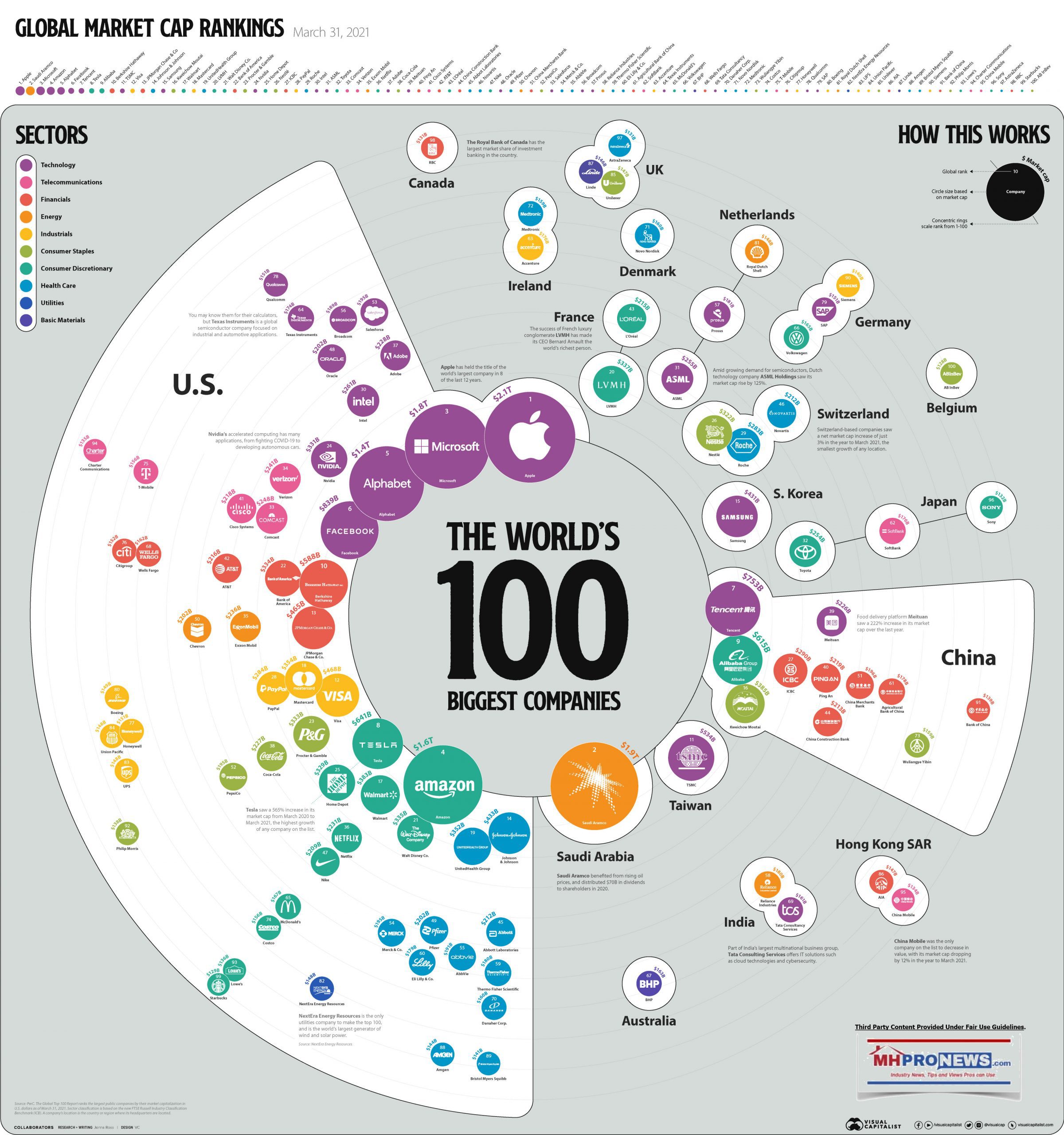 Biggest-Companies-in-the-World_Full-SizeVisualCapitalistMHProNews