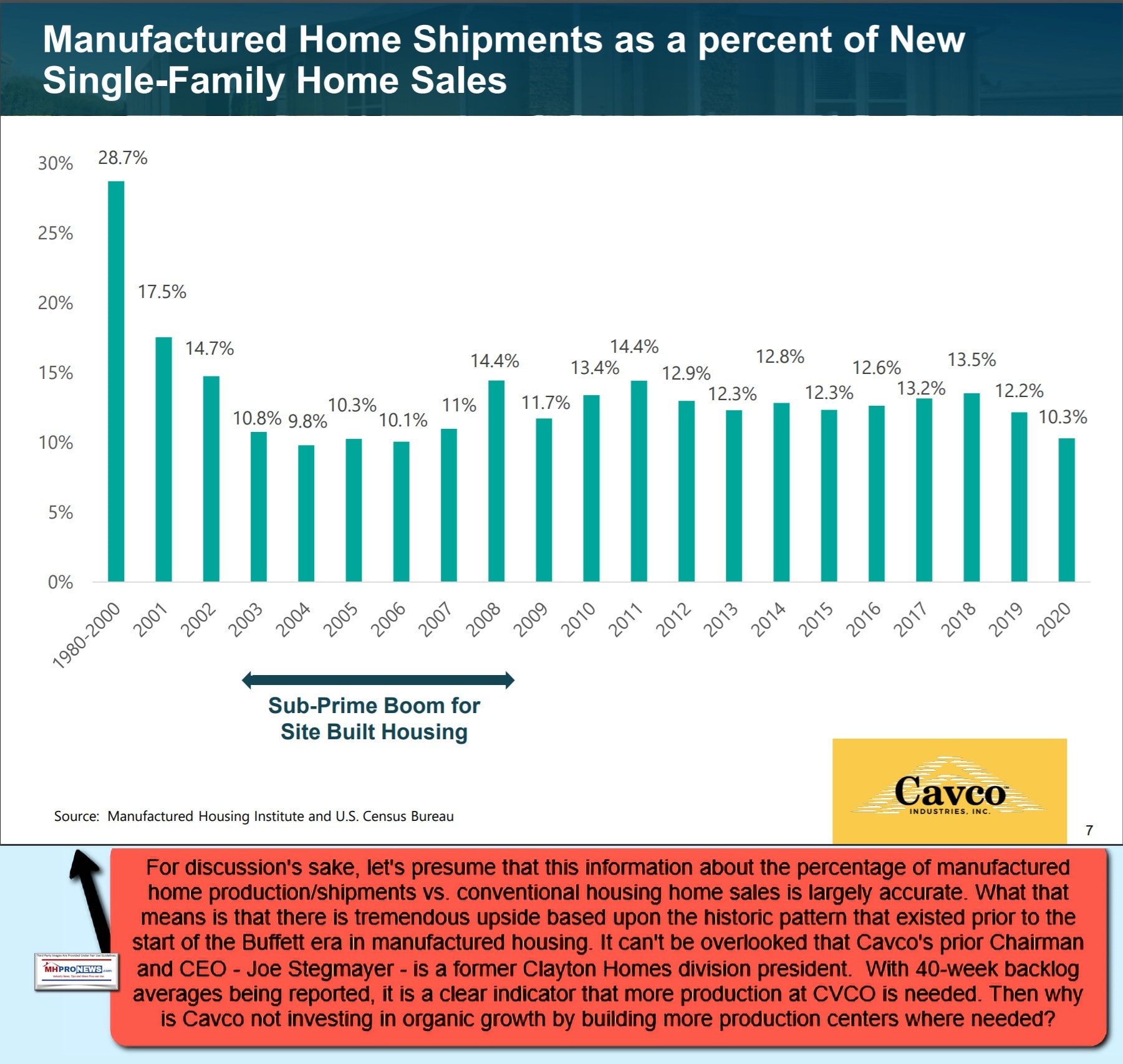 CavcoIndustriesLOGOcavcoCVCOp7ManufacturedHousingInstituteCensusBureauMarketshareMHvsSingleFamilyConventionalDataManufacturedHousingProNewsMHProNews