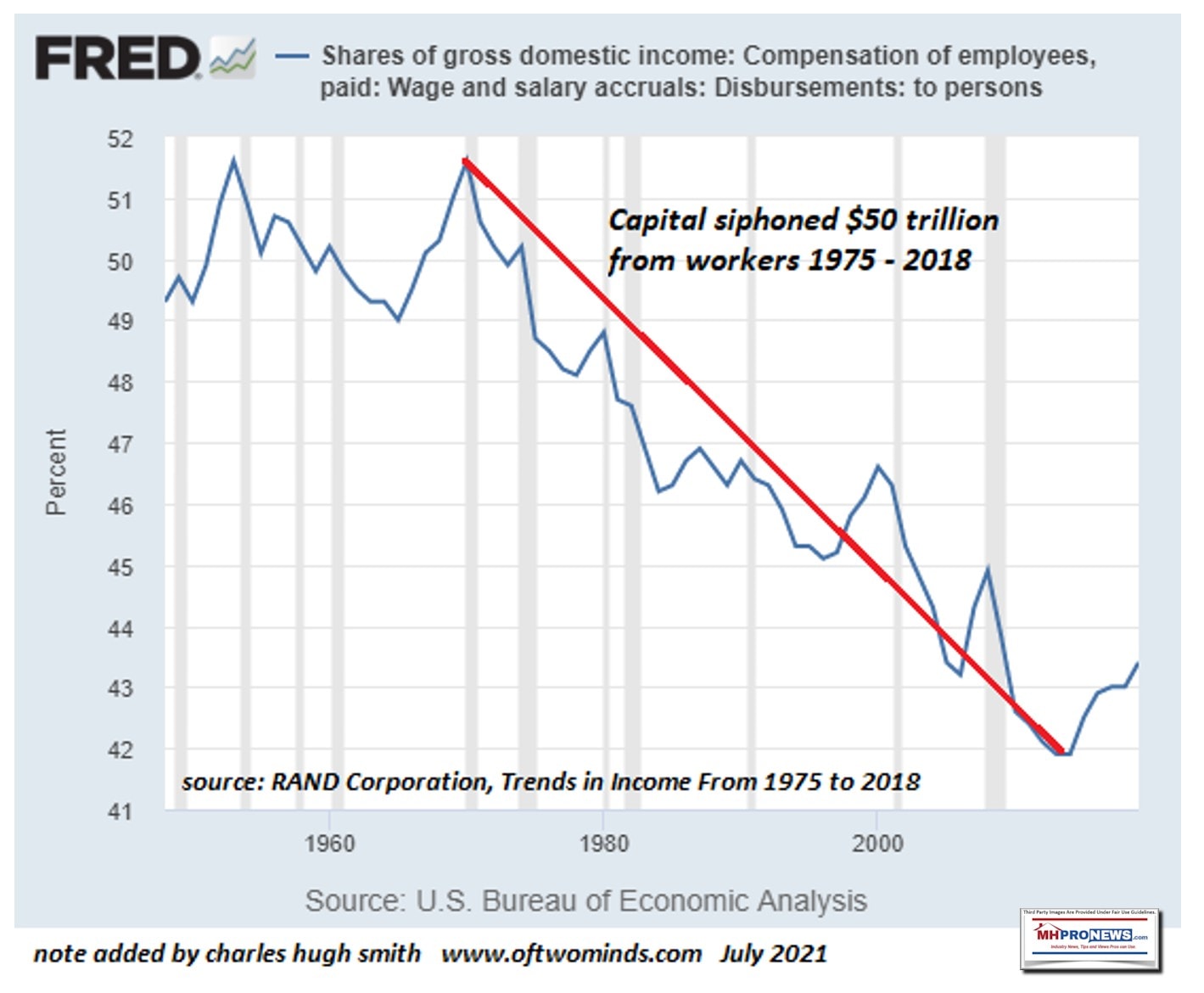 FredRandCorp50TrillionSiphonedOffWorkers1975-2018CharlesHughSmithOfTwoMindsMHProNews