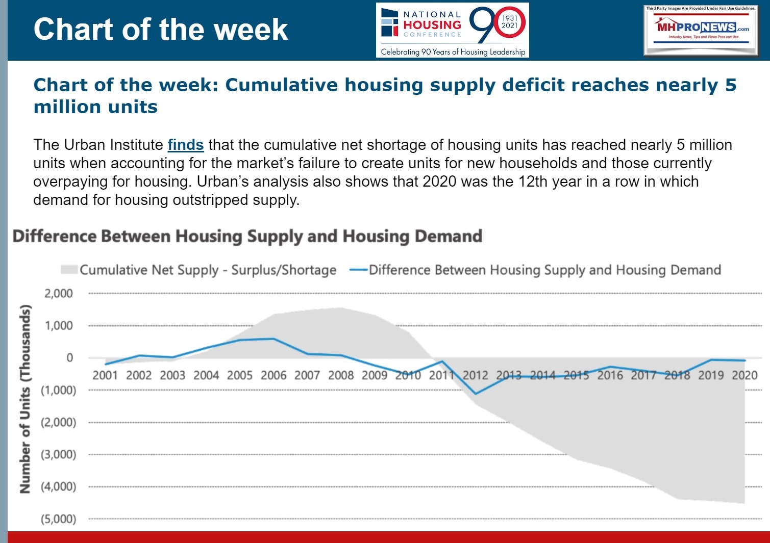 NationalHousingConferenceLOGONHClogoChartofWeek5MillionUnitDeficitHOusigSupplyUrbanInstitute12thYearHousingDemandOutstrippedSupplyMHProNews