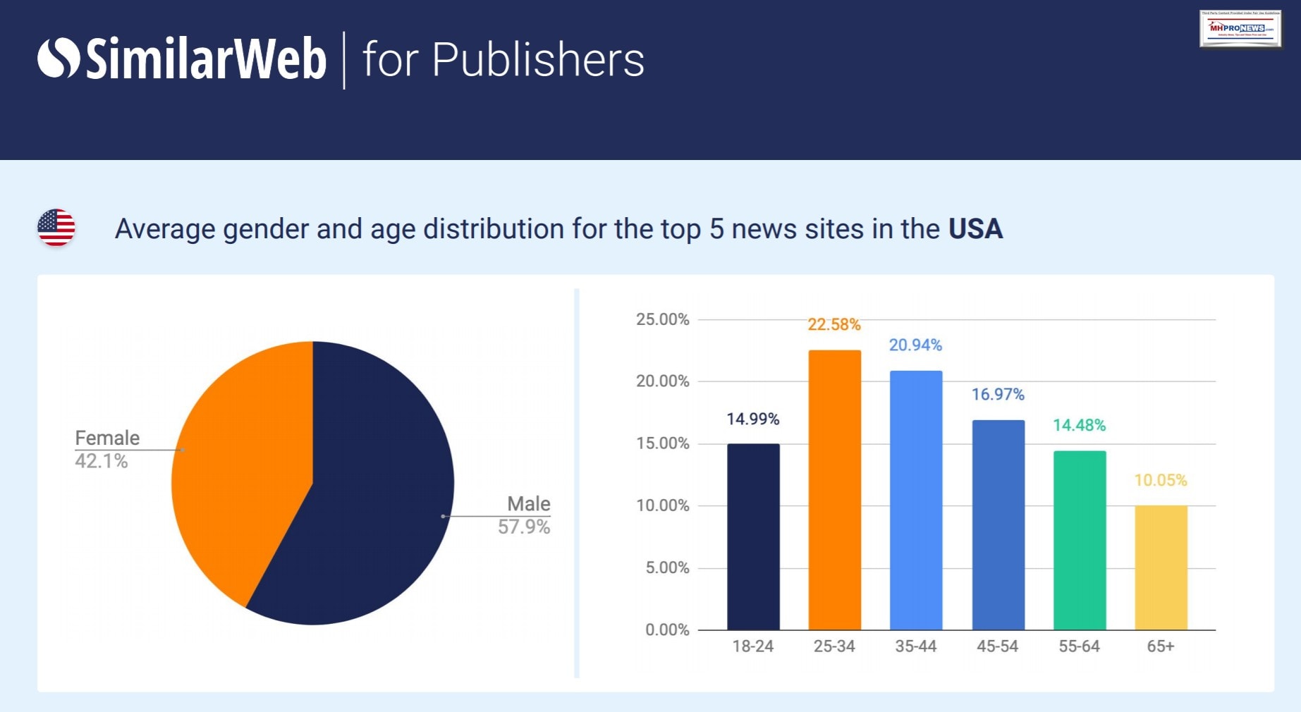 SimilarWebLogoPublisherTop5NewsSitesDataByGenderAgeGroupMHProNews