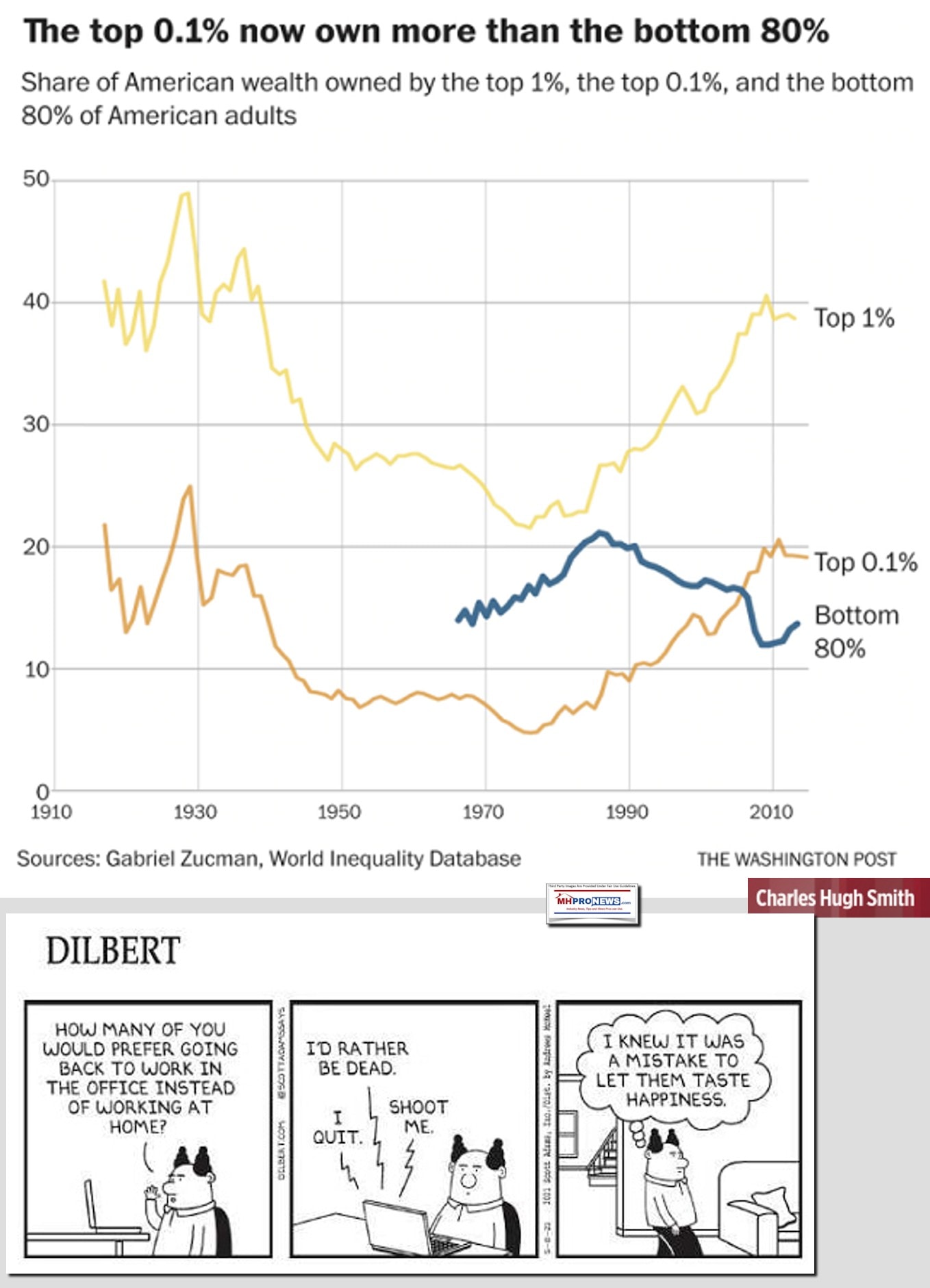 WashingtonPostGabrielZucmanWorldInequalityDataBaseTop.1PercentOnMoreThanBottom80PercentMHProNews