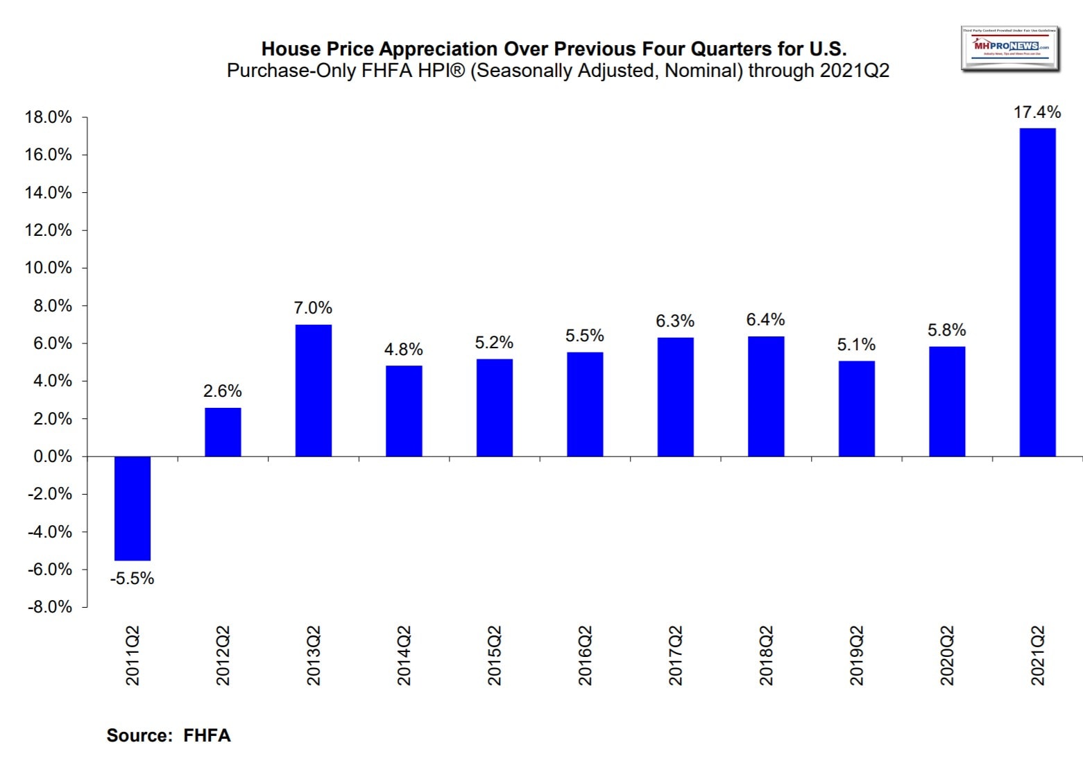 FHFAhousingAppreciationTrendsManufacturedHomeProNews