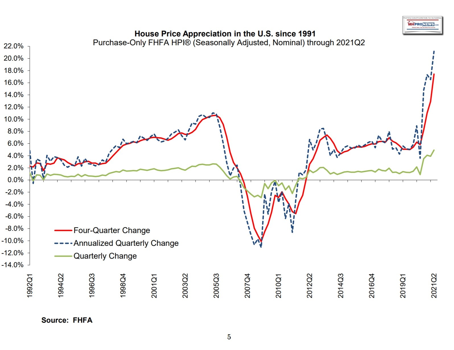 FederalHousingFinanceAgencyFHFAHousingPriceAppreciationUSSince1991PurchaseOnlyHPI-MHProNews