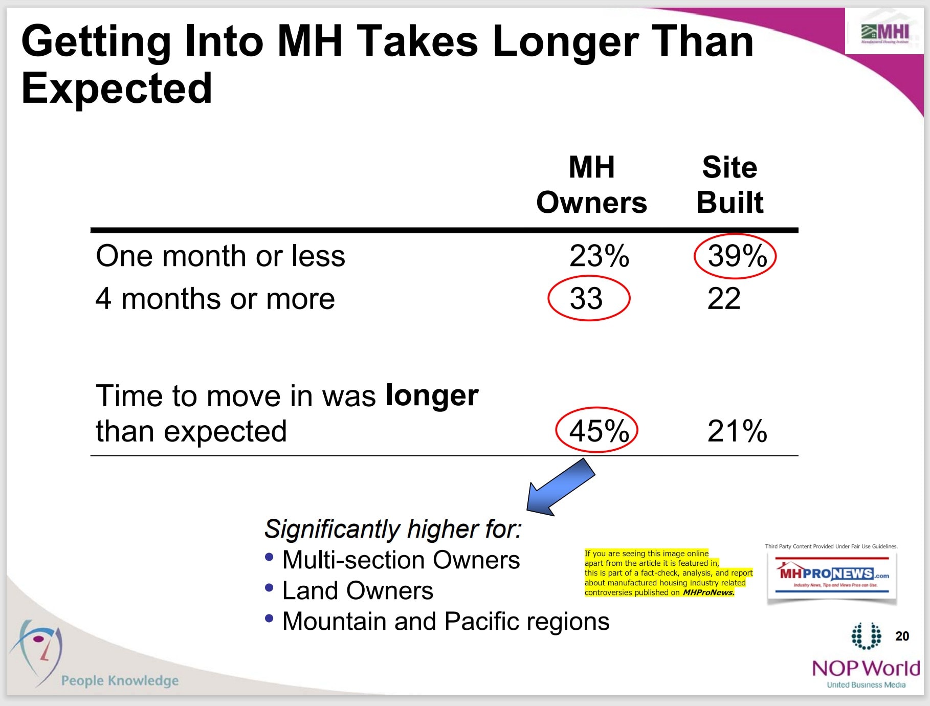 aGettingIntoManufacturedHomeTakesLongerThanExpectedManufacturedHousingInstituteLogoRoperReportNOPworldManufacturedHousingIndustryResearch