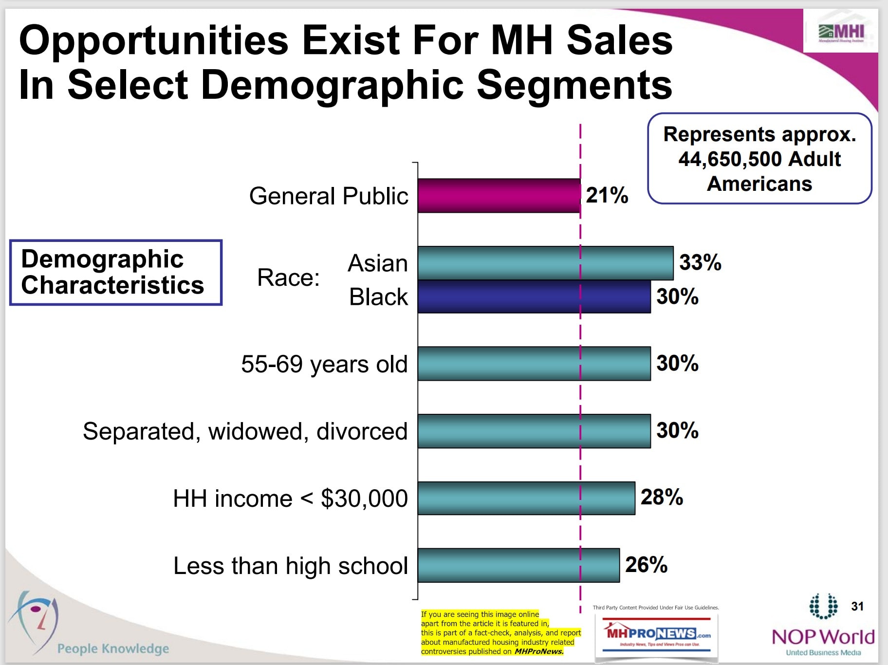 MarketSharePossibleAsiansBlacksOver55SingleParnetLowIncomeLessEducatedManufacturedHousingInstituteLOGO-RoperReportNOPworldManufacturedHousingIndustryResearch