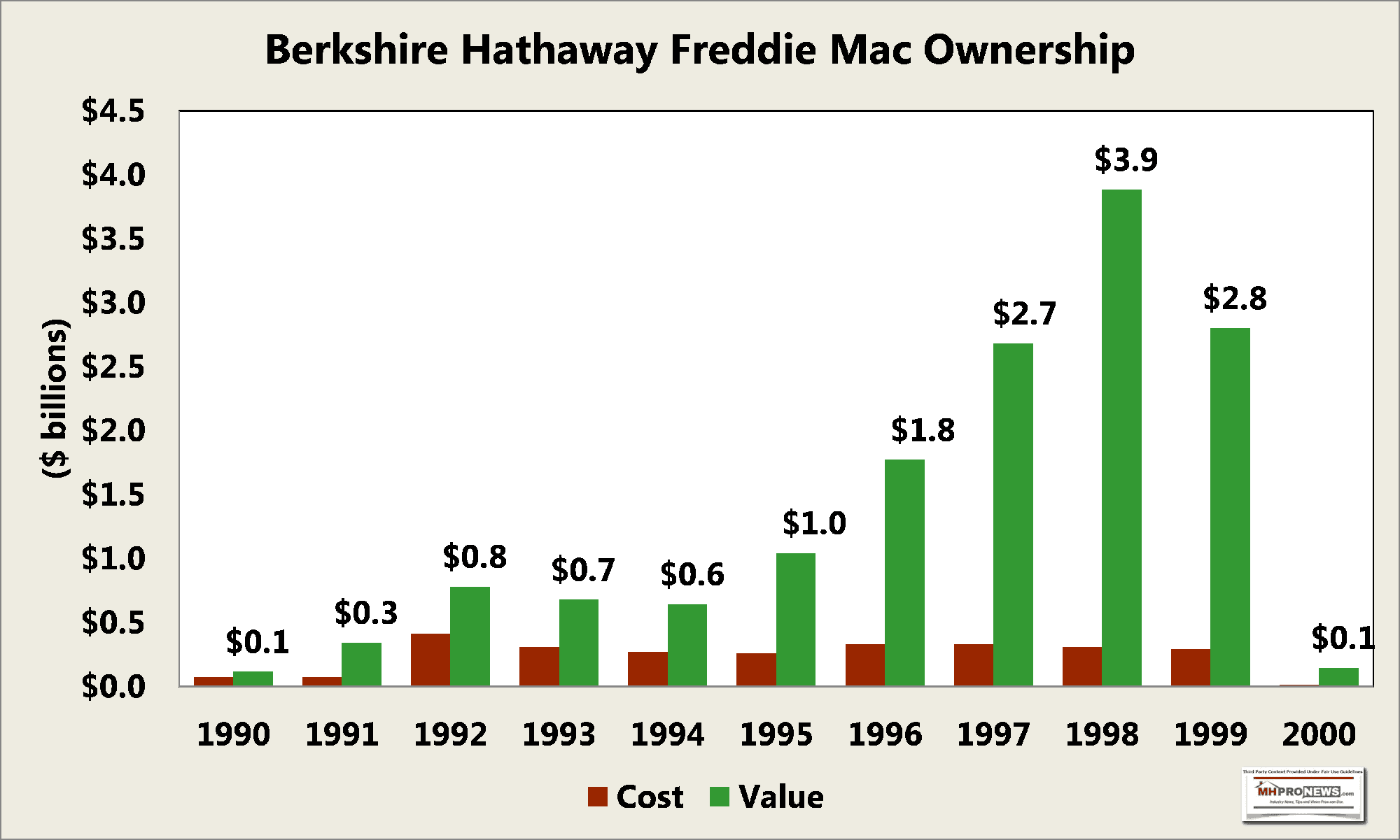 MotleyFoolGraphicBerkshireInvestorRelationsFreddieMac2000MHProNewsFactCheckAnalysis