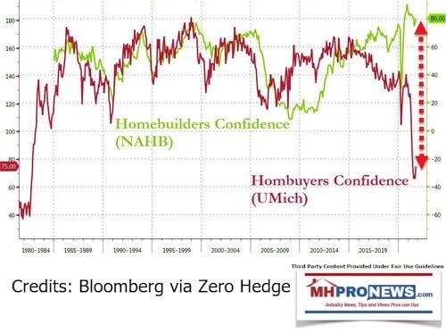 HomeBuilderConfidenceVsHomeBuyersConfidenceBloombergZeroHedgeGraphicChartTrendsMHProNews