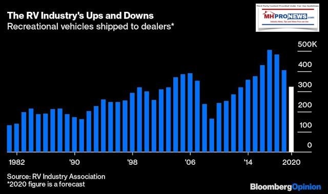 RVindustryProductionShipmentGraphics1980-2020BloombergMHProNews