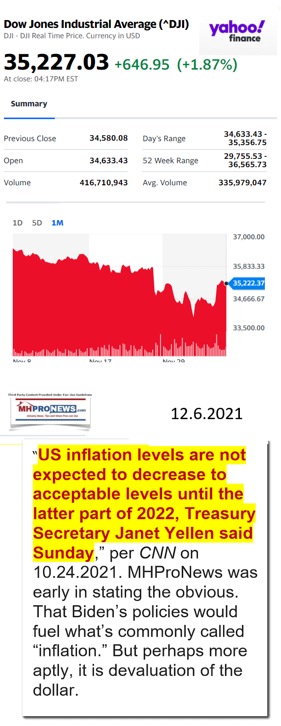 DowJones12.6.2021YahooManufacturedHousingMajorMarketSnapshotatCloseMHProNews