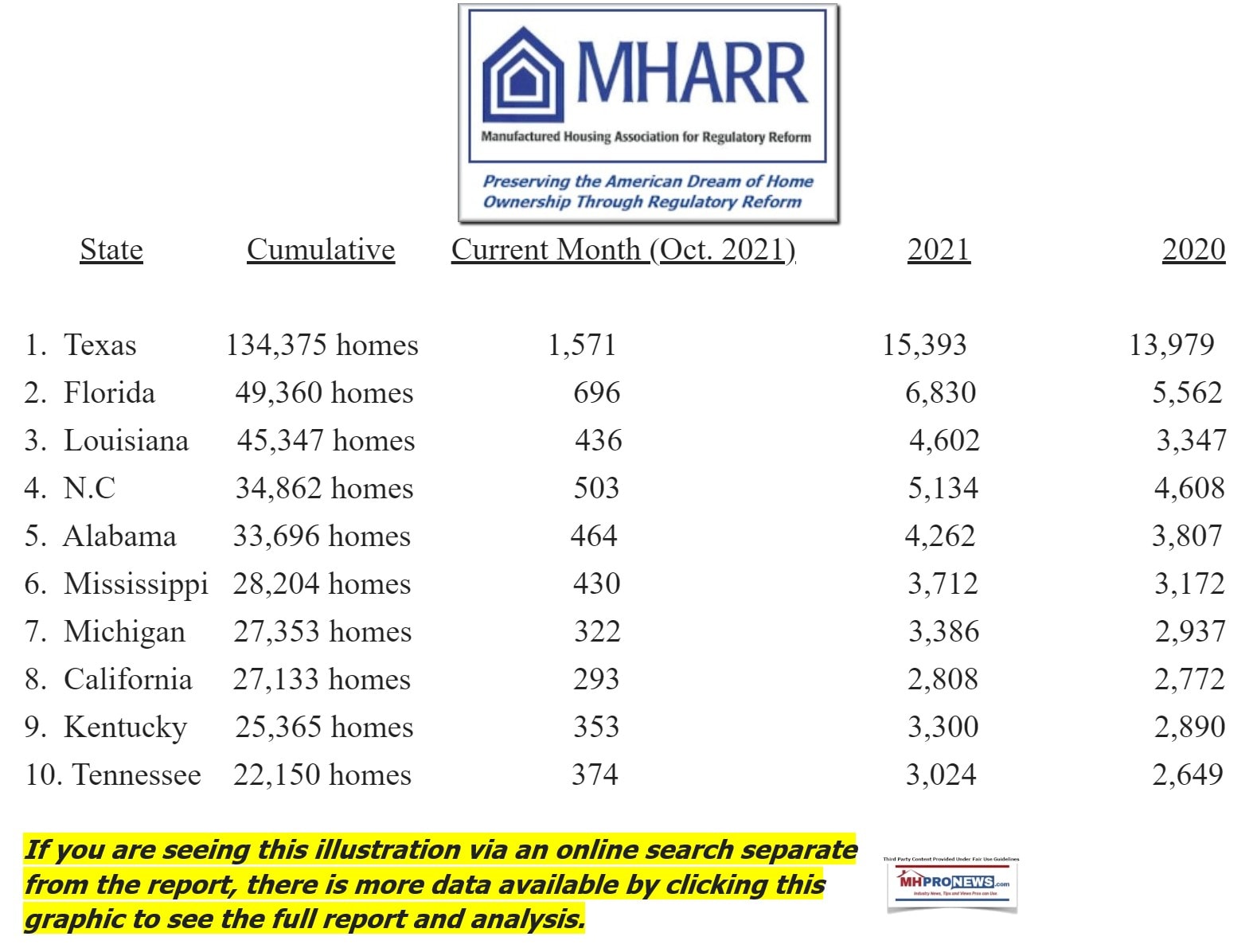 ManufacturedHousingAssocRegReformMHARRlogoTop10CumaltiveShipmentStatesOctober2021Compare2020vs2021DataManufacturedHomeProNewsMHProNewsLogo