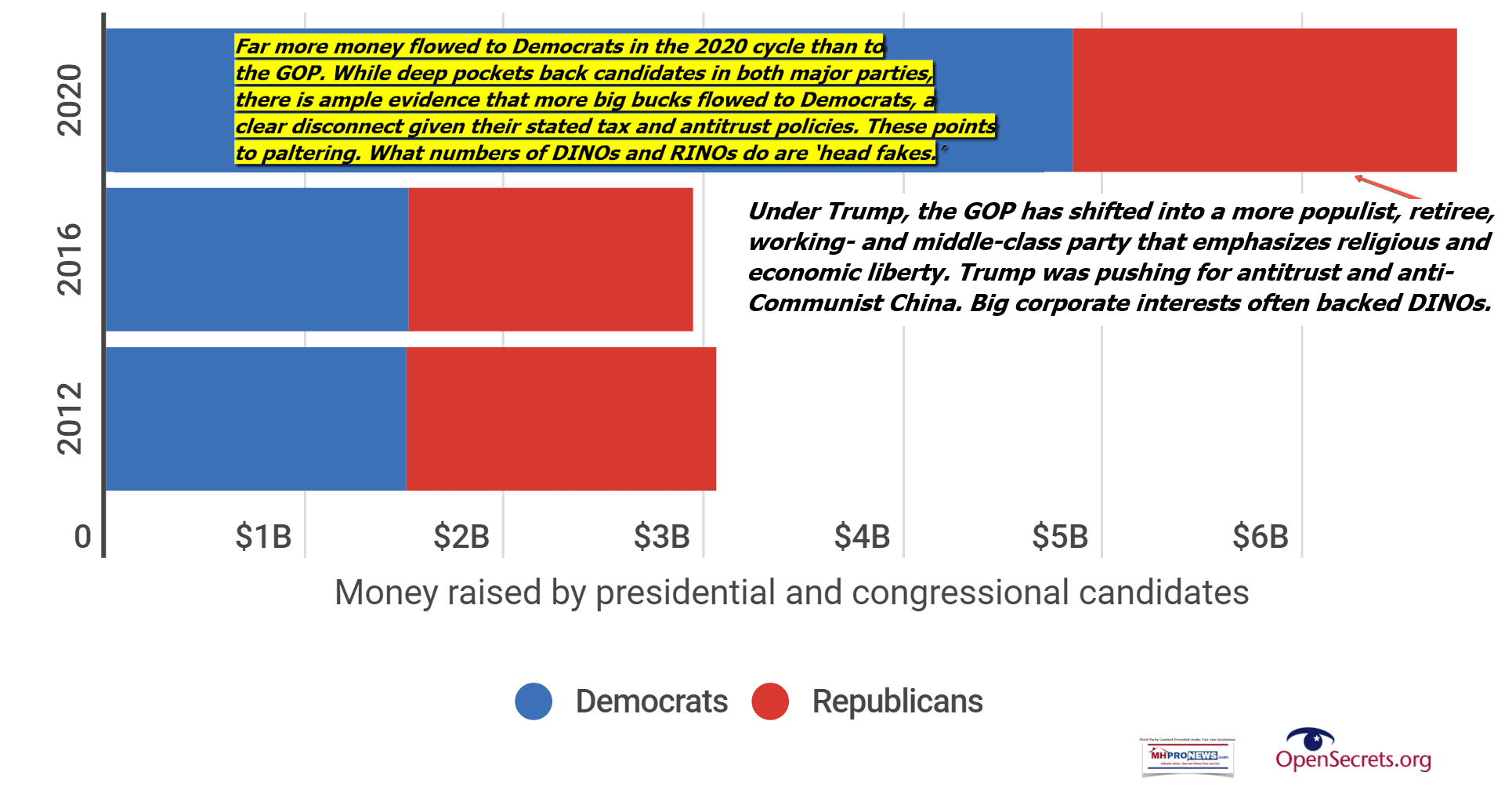 OpenSecretsMoreDemocraticDonorMoneyFarMoreThanGOPdonorcampaigndollars2012-2016-2020-MHProNewsLogo