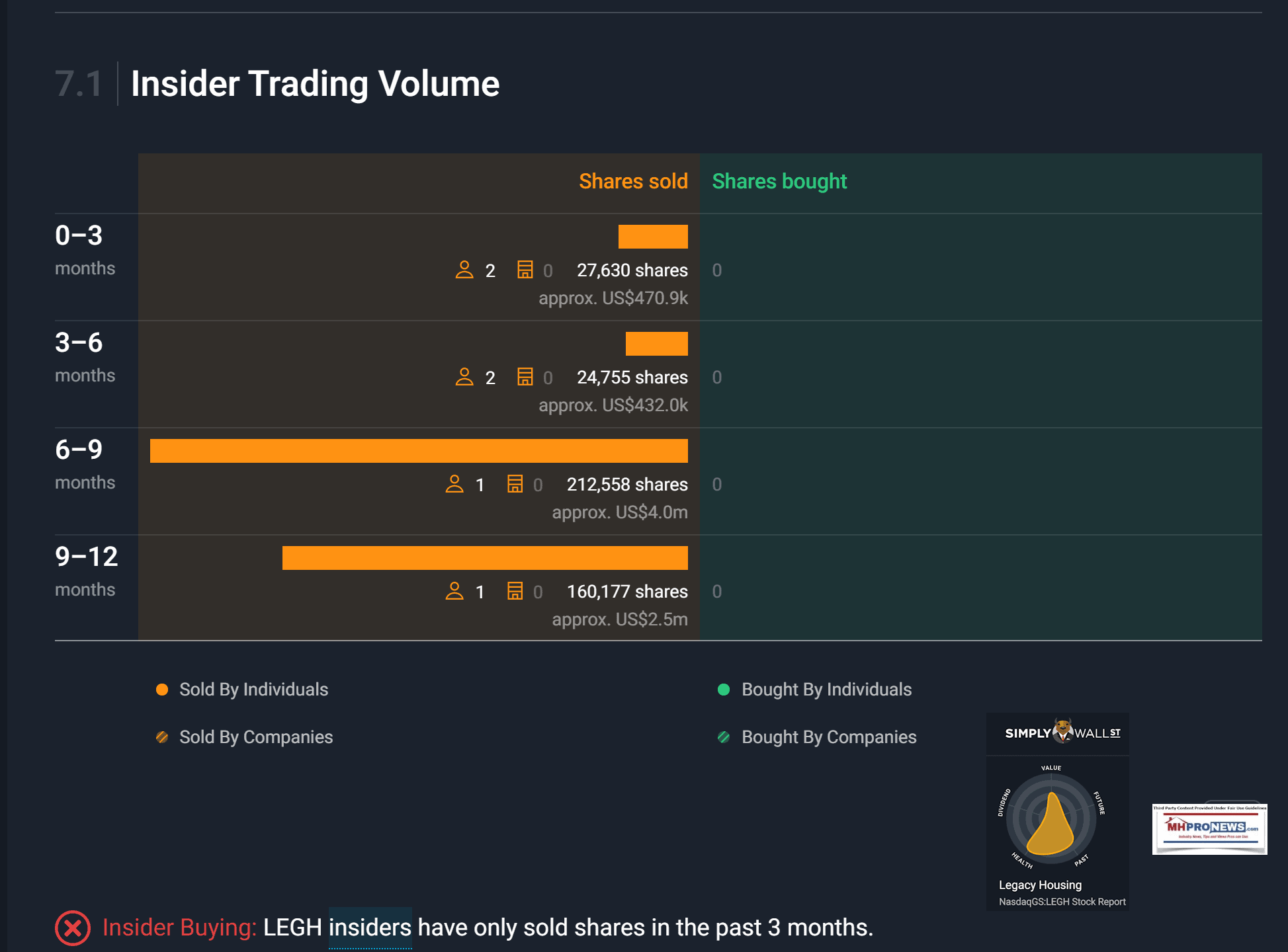 7.1InsiderTradingVolumeLegacyHodgsonOnlySellingNoBuying1.3.2022ManufacturedHomeProNewsHitMissAnalysisMHProNews