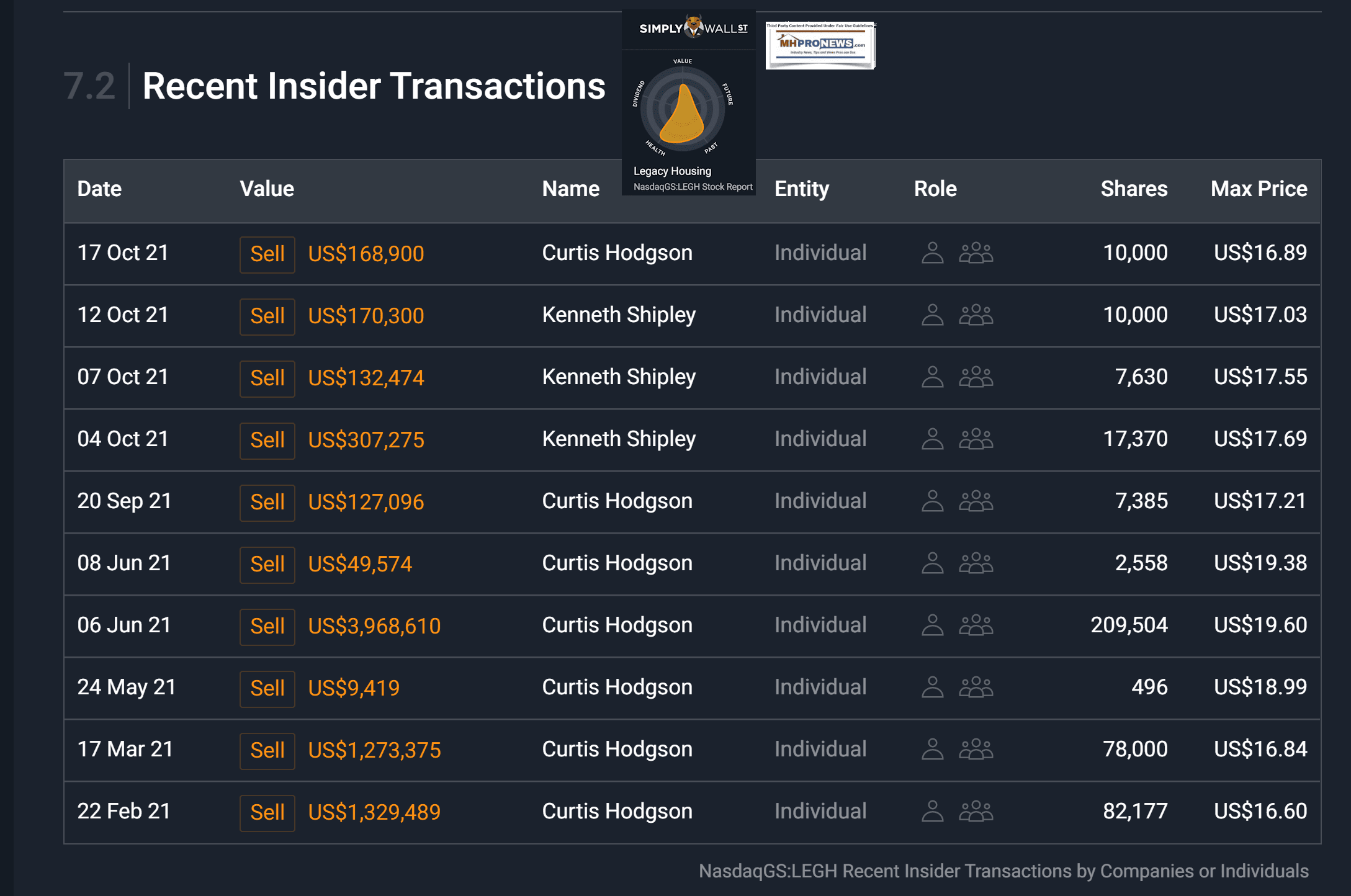 CurtisHodgsonInsiderTradingLEGHSimplyWallStreet