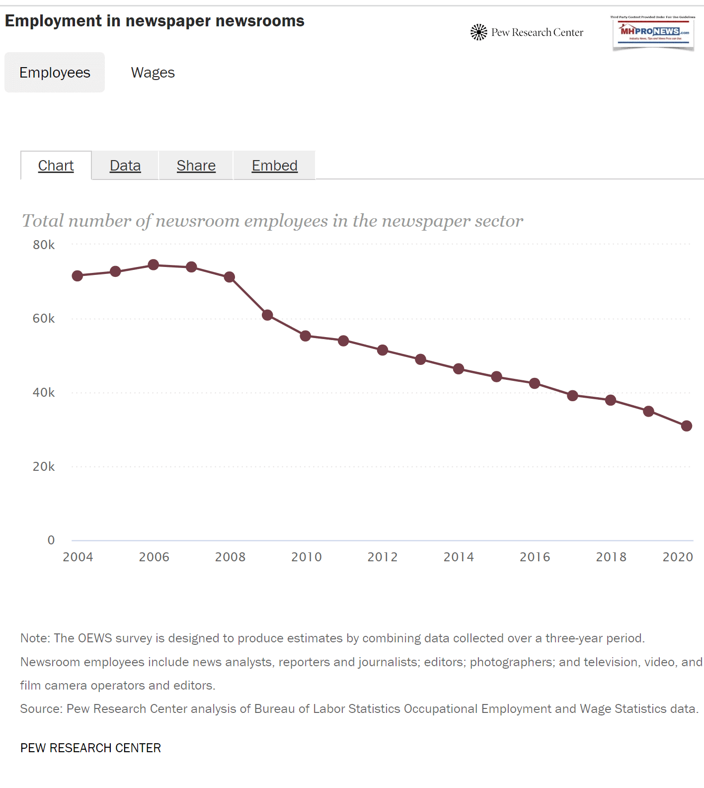 EmploymentNewspaperNewsrooms2004-2020PublishedPewResearchJan12.2021-MHProNews