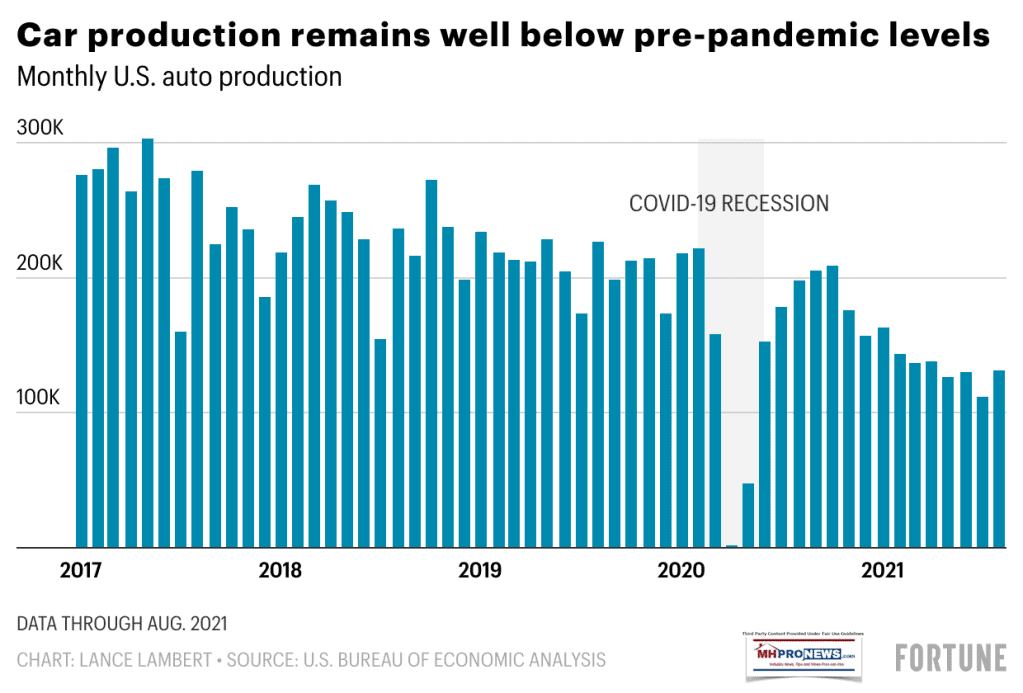 FortuneAutoProductionGraphicPostCOVID19MonthlyProductionMultiplesMoreThanManufacturedHousingAnnuallyMHProrNewsFactCheck