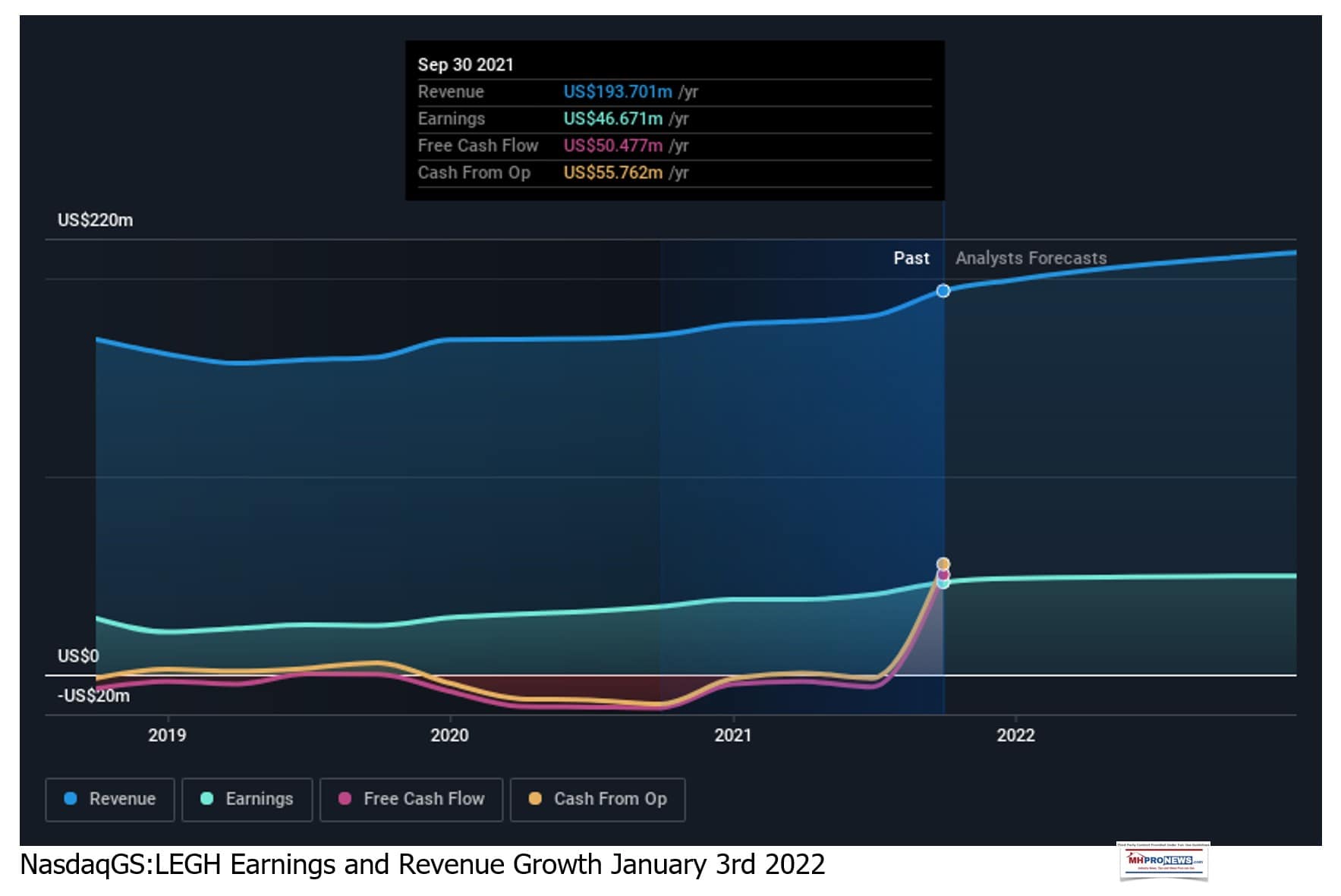 LegacyHousingEarningsRevenueGrowthJanuary3rd2022-SimplyWallStreetManufacturedHomeProNewsHitsMissAnalysis