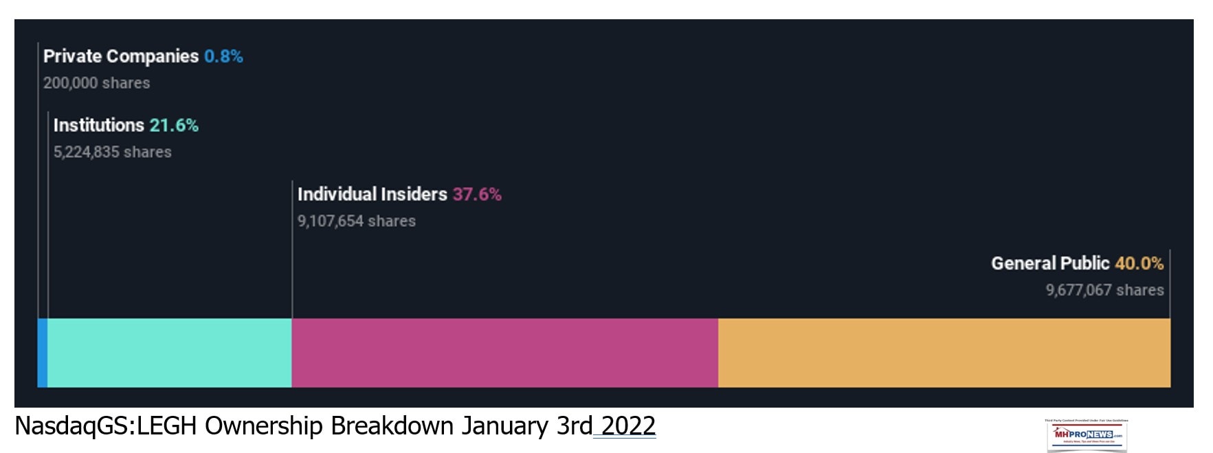 LegacyHousingLEGH-StockOwnershipBreakdownJan3-2022ManufacturedHomeProNewsFactCheckAnalysisCommentary