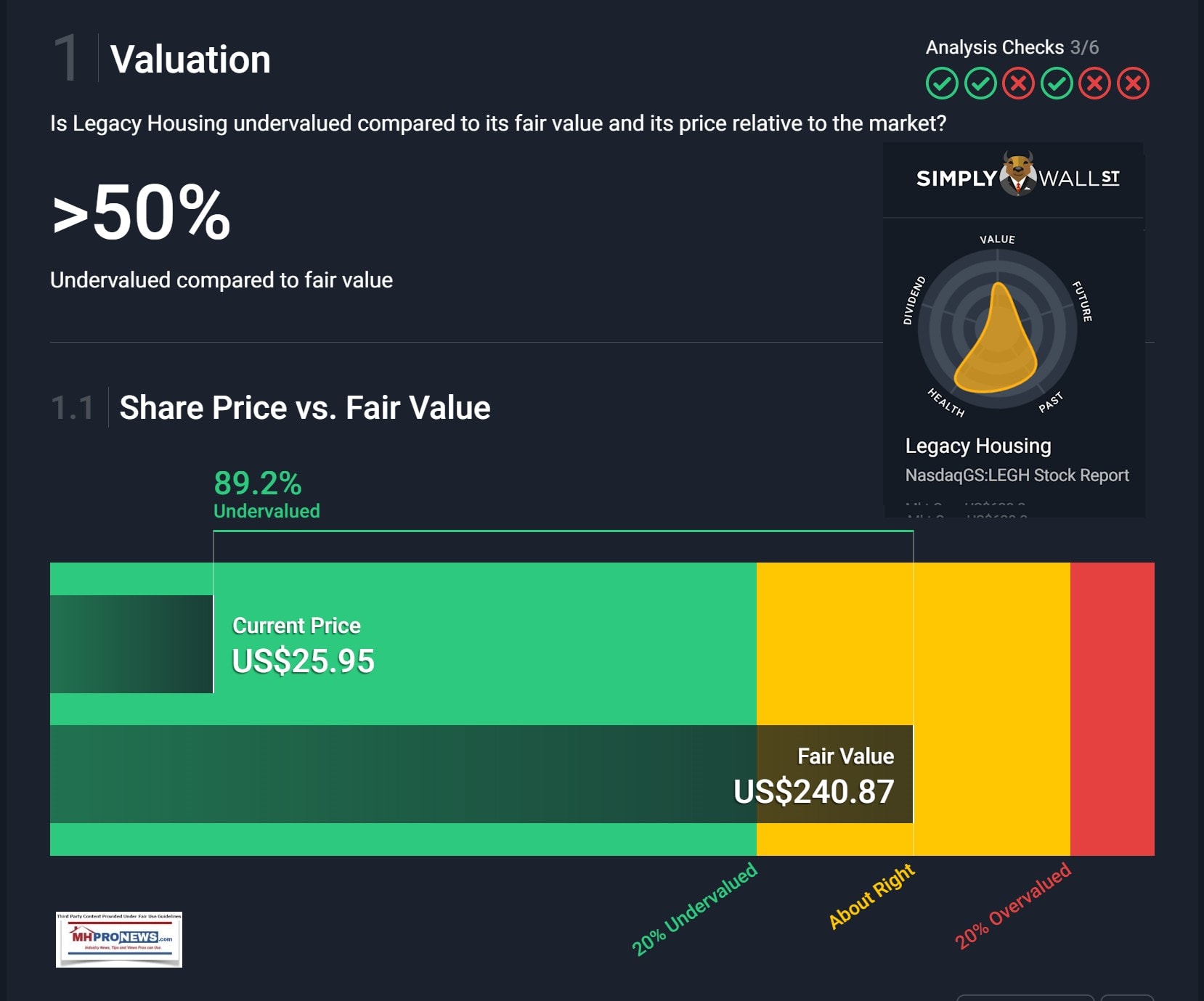 SimplyWallStreetLogoSWS-LegacyValuationUndervaluedSharePriceVsShareValue1.5.2022ManufacturedHomeProNewsFactCheckHitMissAnalysis