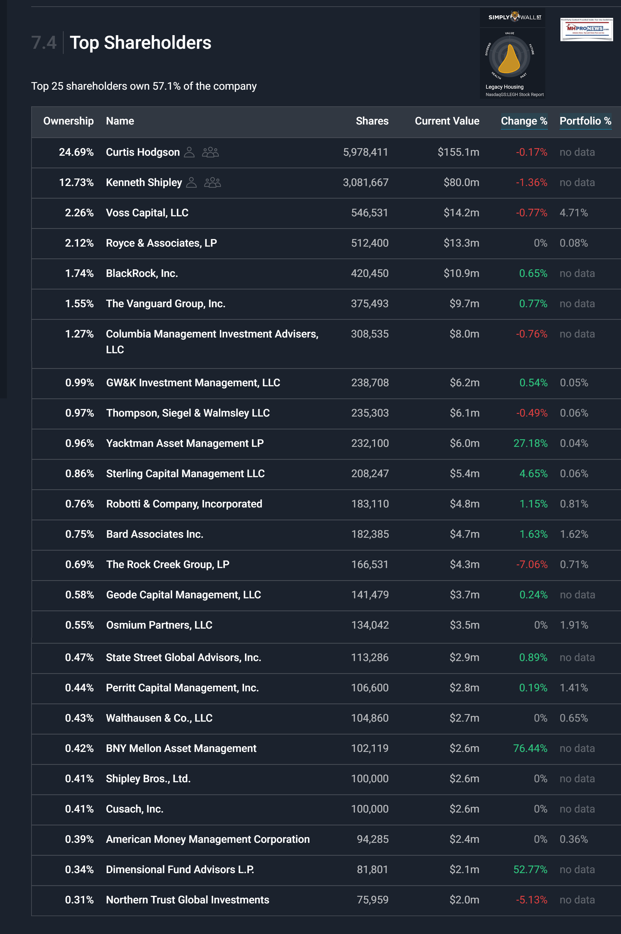 TopShareholdersLegacyHousingCurtisHodgsonKennethShipleyBlackRockVanguard1.3.2022-report1.5.2022ManufacturedHomeProNewsAnalysisMHProNews