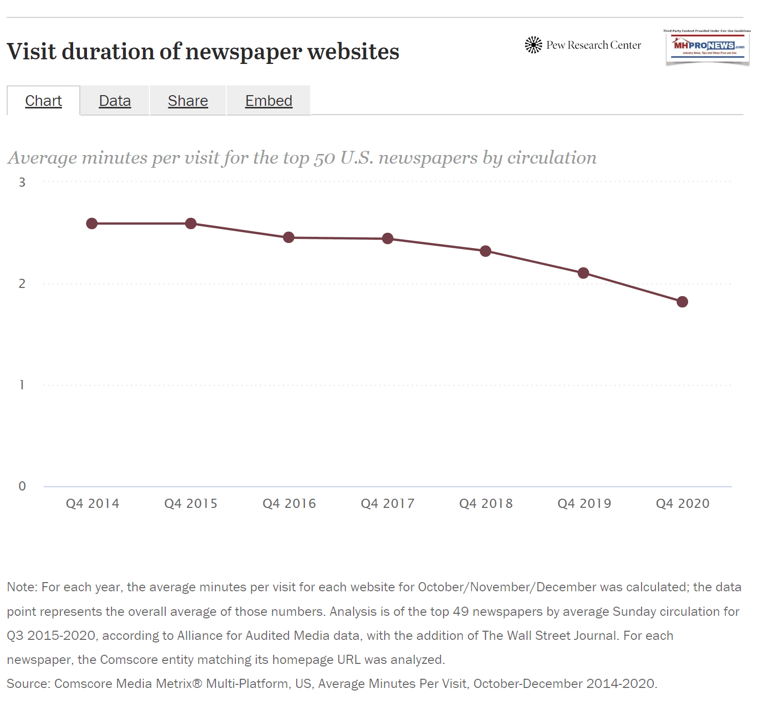 VisitDurationNewspaperWebsitesPewResearch2014-2020-Jan12.2021MHProNews