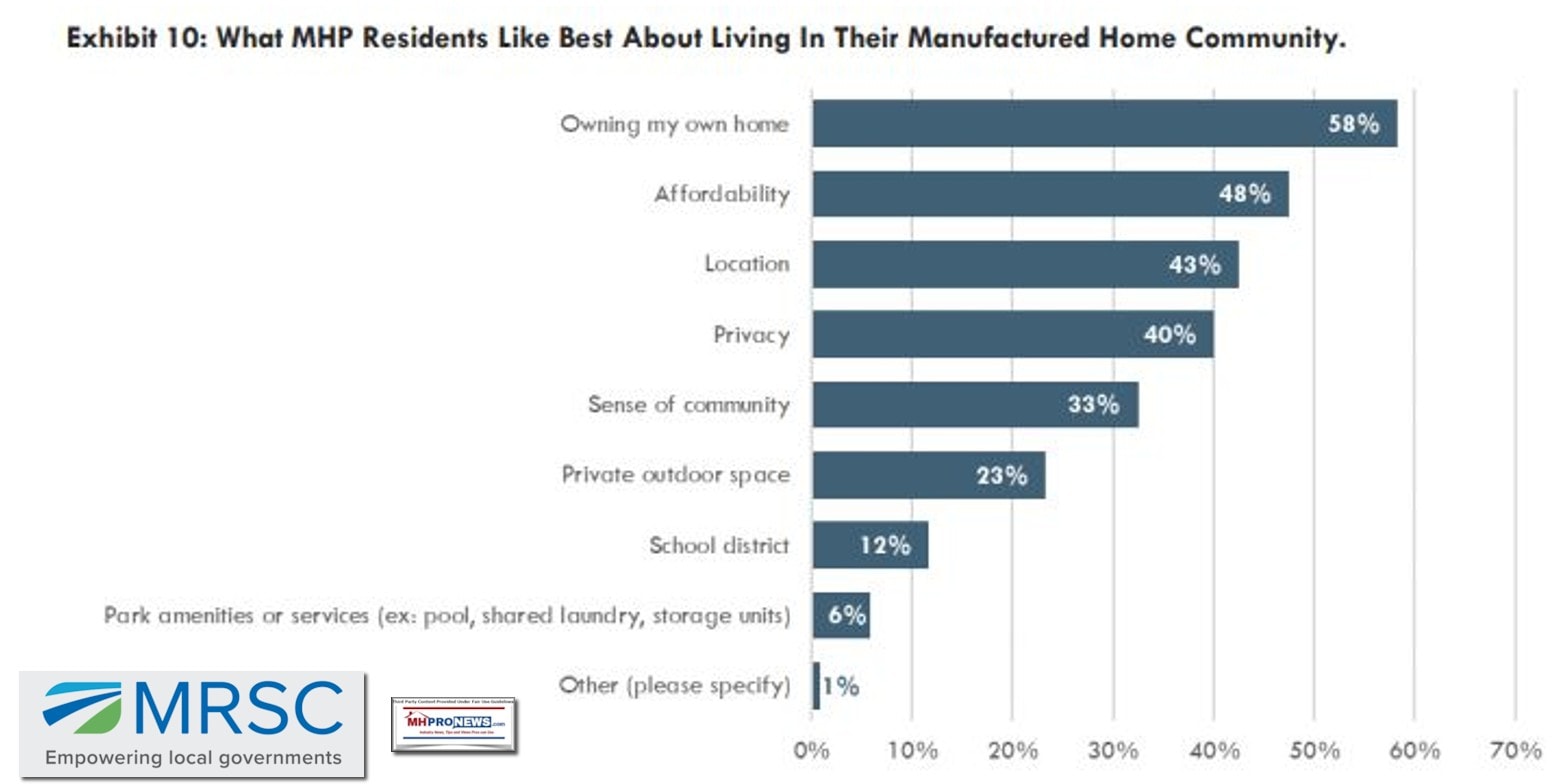 Exhibit10WhatMHPManufacturedHomeParkCommunitiesResidentsLikeBestAboutLivingIntheirManufacturedHomeCommunityMHProNews