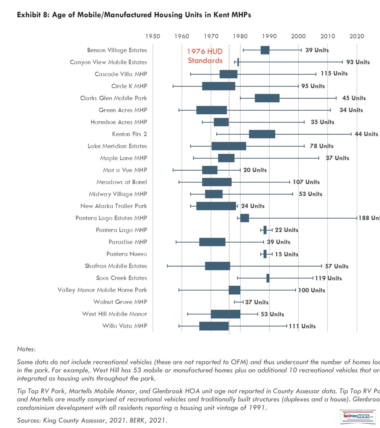 KentWA-gov-Exhibit8AgeMobileManufacturedHousingUnitsKentMobileHomeManufacturedHomeParks-BERK2021