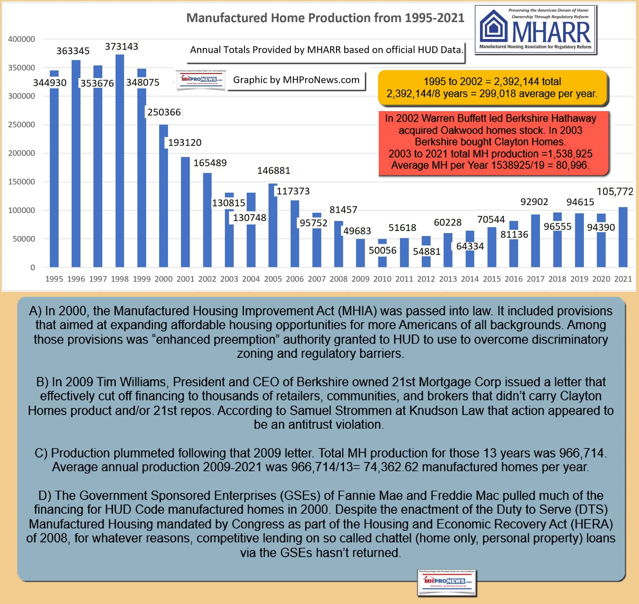 MHARRHUDCodeManufacturedHousingProductionModernManufacturedHomeProduction1995-2021ManufacturedHomeProNews2.12.2022byYearCommentsMHProNews