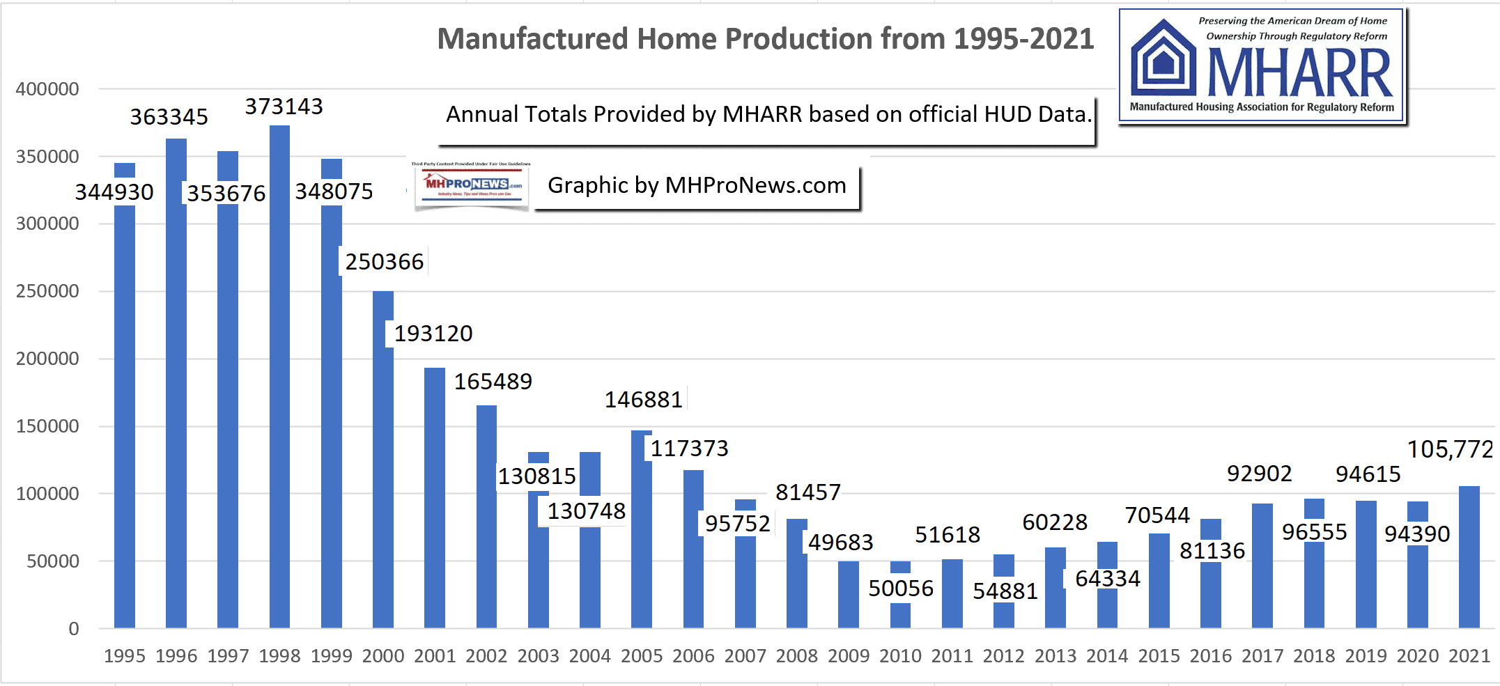 MHARRHUDCodeManufacturedHousingProductionModernManufacturedHomeProduction1995-2021ManufacturedHomeProNewsMHProNews2.12.2022