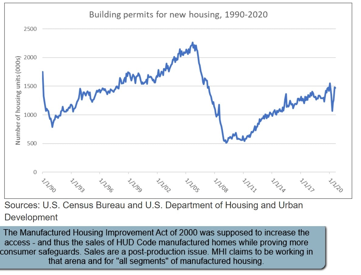 NewConstructionBuildingPermitsHUDCensusBureau2020ManufacturedHomeProNews1990-2020