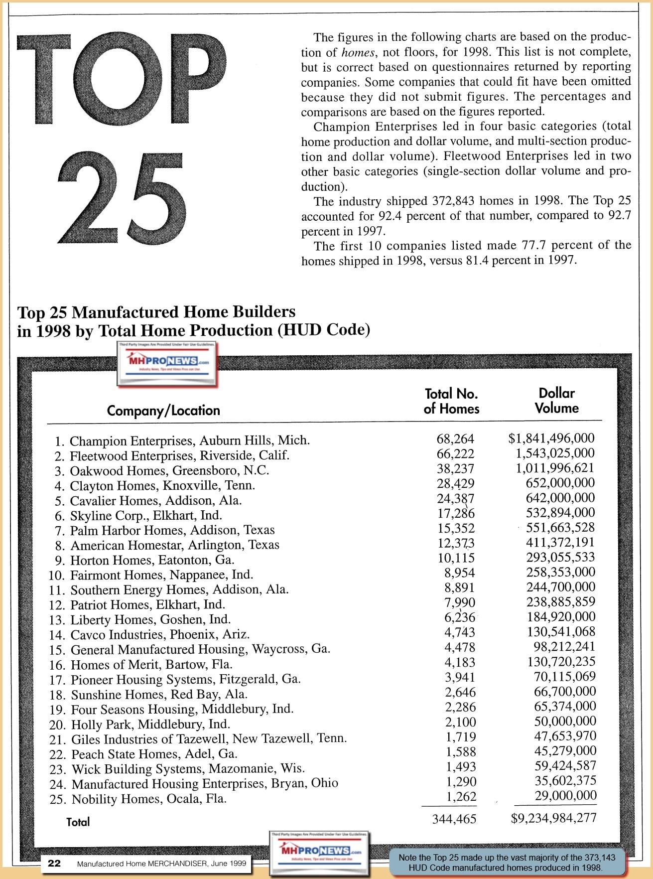 Top25HUDCodeManufacturedHomeBuildersManufacturedHousingMerchandiser1998-ManufacturedHomeProNewsFactCheck