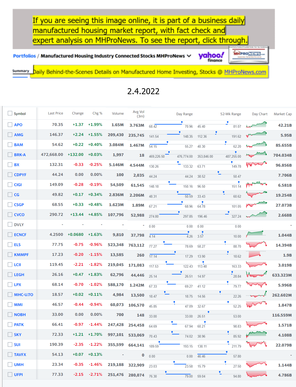 Yahoo-ManufacturedHomeCommunitiesMobileHomeParksFactoriesProductionSuppliersFinanceStocksEquitiesClosingDataYahooFinanceLog2.4.2022b