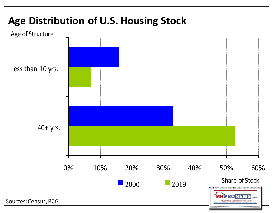 AgeDistributionOfUSHousingStockRosenNARCenusBureauRCG-MHProNews