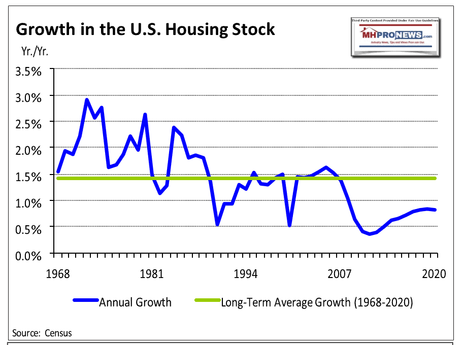 GrowthInUSHousingStock1968-2020CensusRosenRCG-NAR-MHProNews