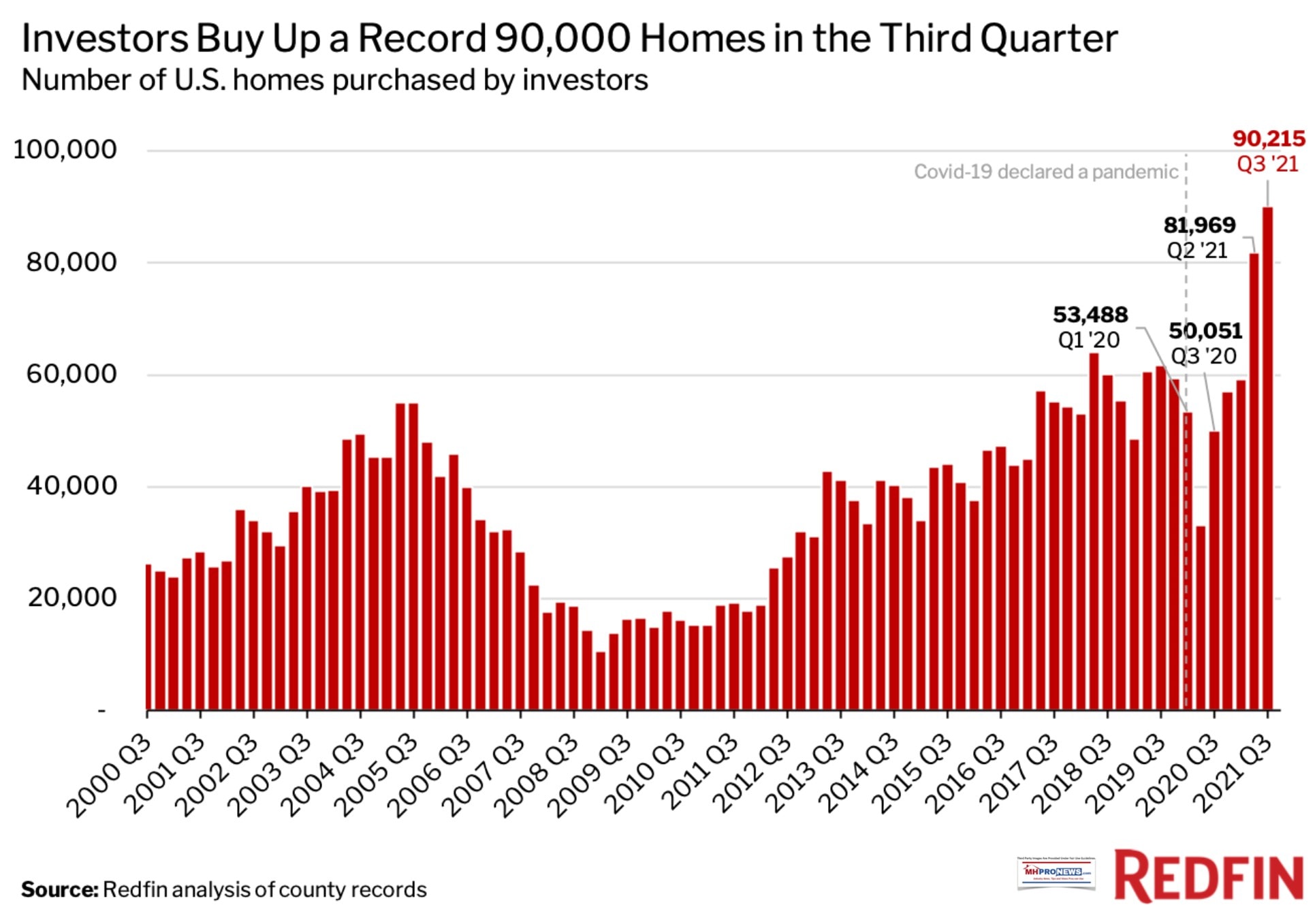 InvestorsBuyRecord90000HousingUnitsIn3rdQuarter2021RedfinManufacturedHomeProNews