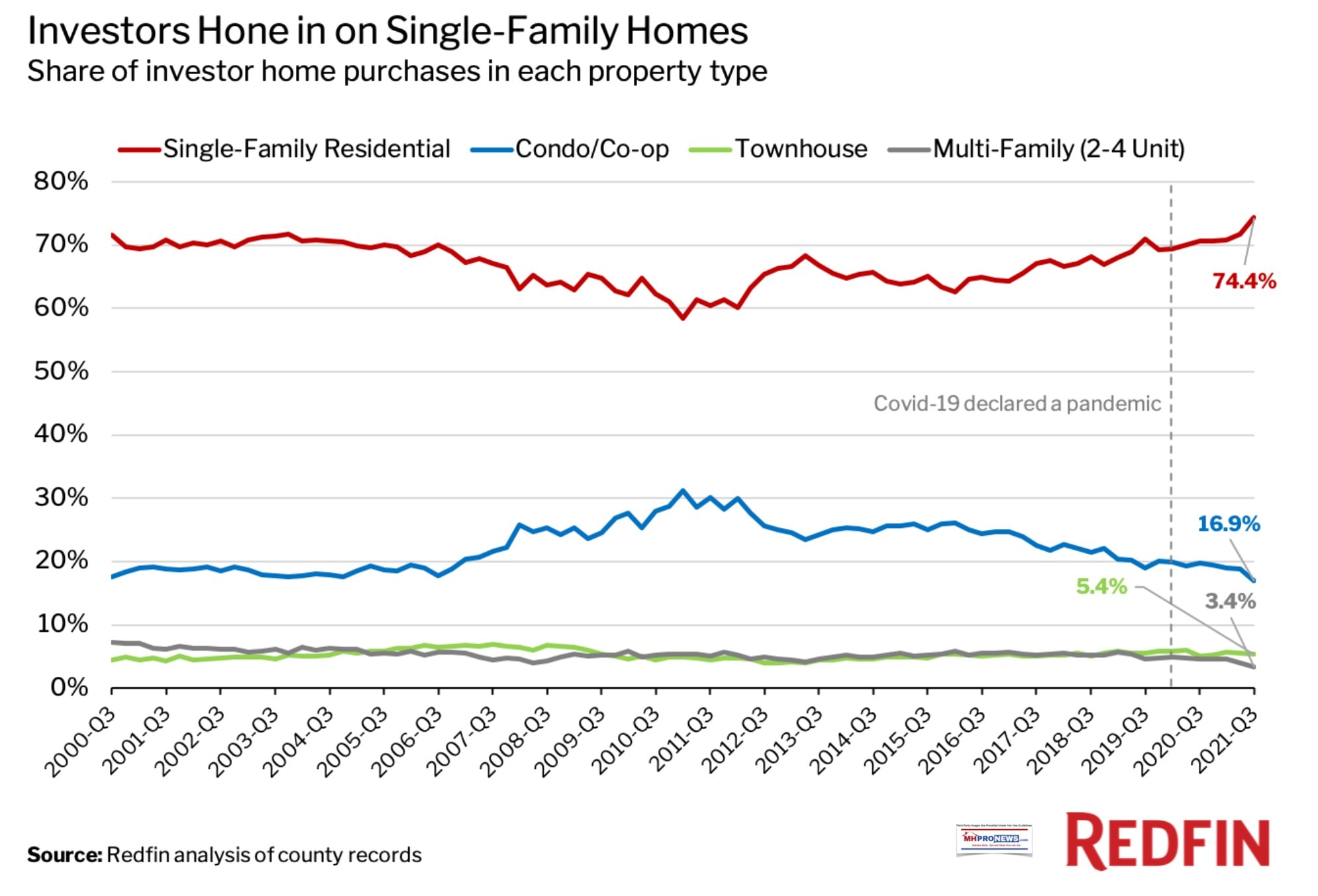 InvestorsHoneInOnSingleFamilyVsCondoTownhouseOrMultiFamilyRedfinGraphicManufacturedHomeProNews