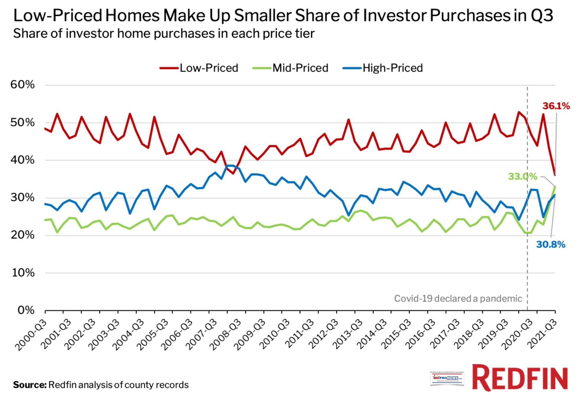 LowPricedHomesMakeUpSmallerShareOfInvestorPurchasesButStillHigherThanMidOrHighPricedHousingRedfinManufacturedHomeProNews