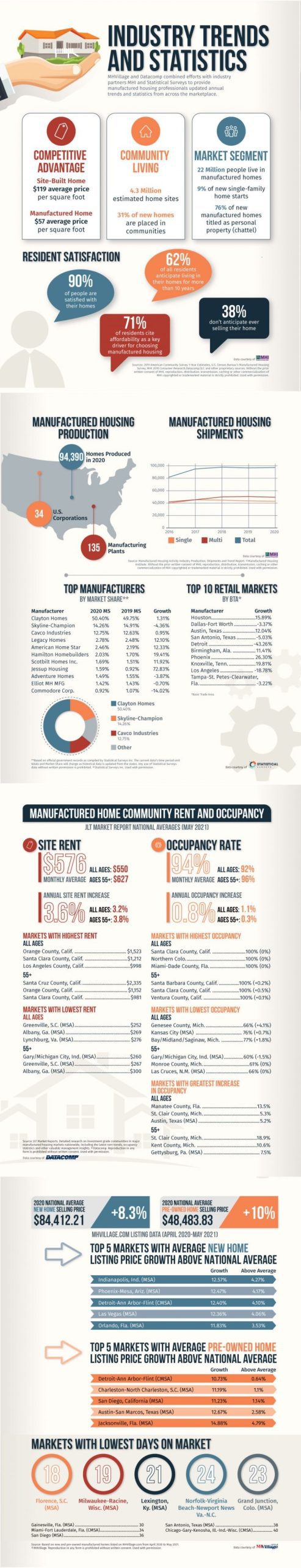 MHInsiderMHVillageInfographicSome2020dataManufacturedHousingMarketShare-MHProNews