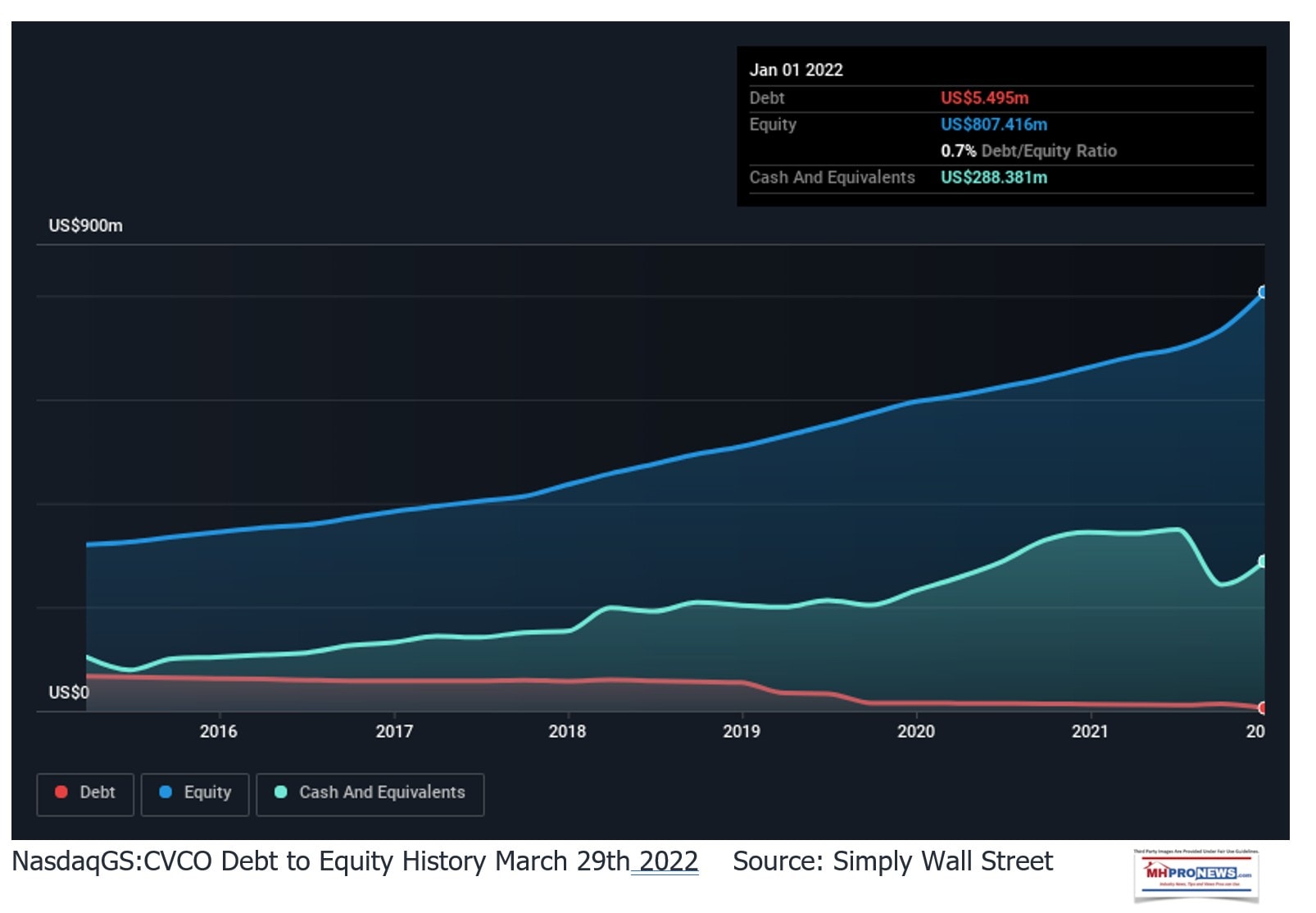 NasdaqCavcoIndustriesEquityDebt3.29.2022-SimplyWallStreet-MHProNews