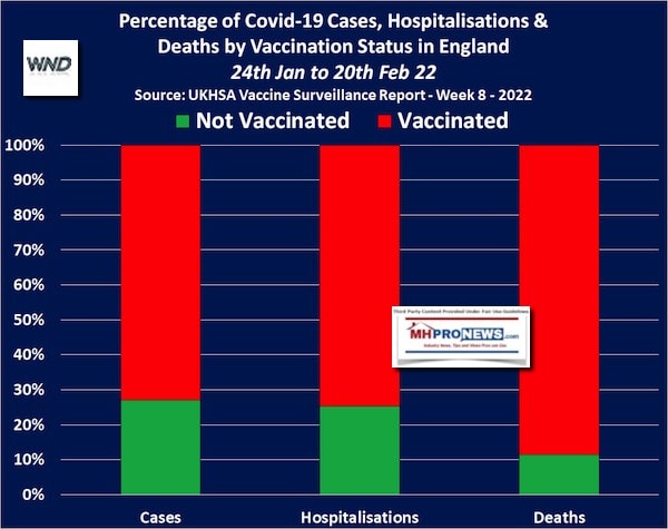 PErcentageCOVID19casesHospitalizationsDeathsVaxxedVsUnVaxxedEnglandMHProNewsWND