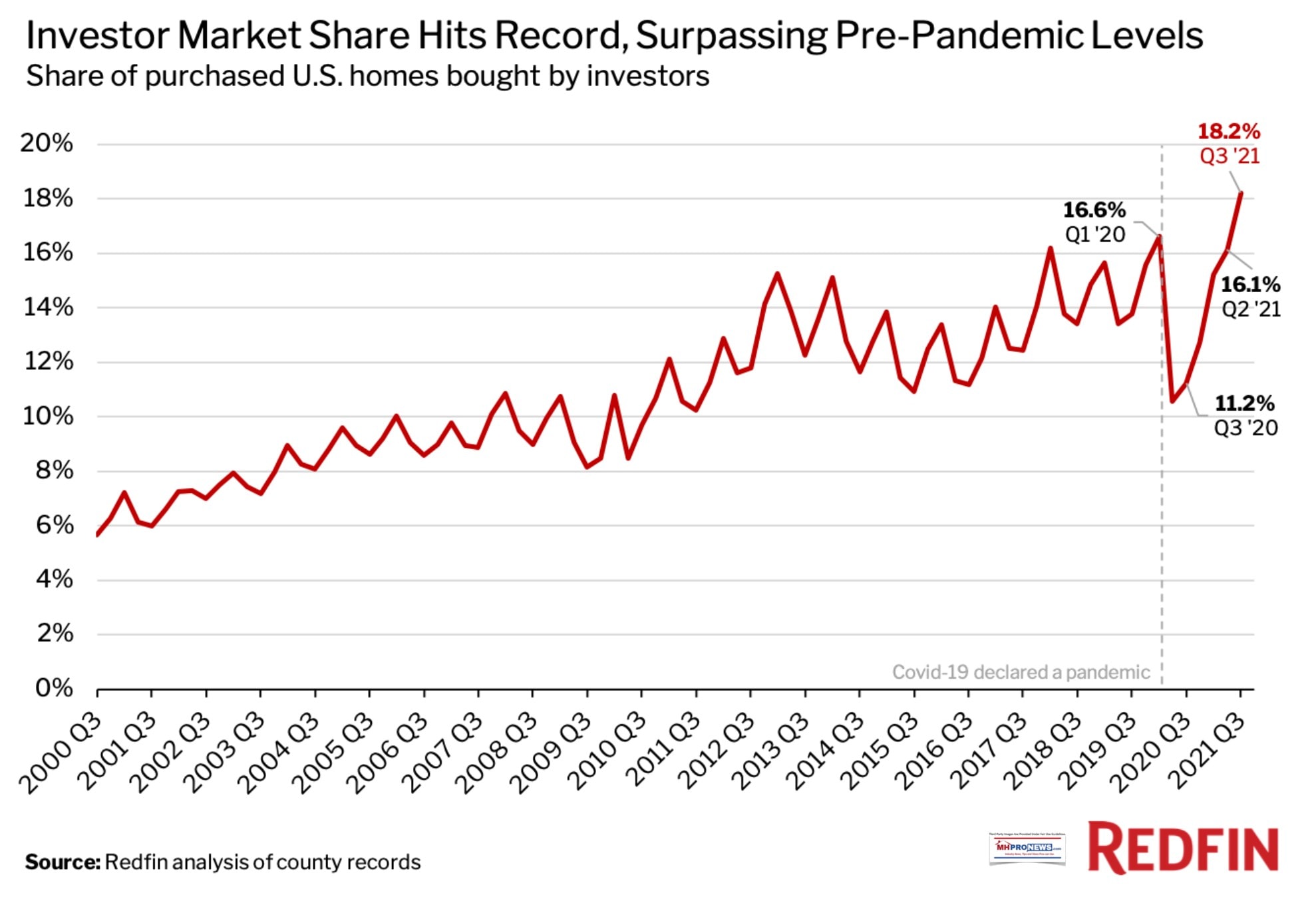 Redfin11.2021RentalHousingInvestorPurchaseData-ManufacturedHomeProNewsMHProNews