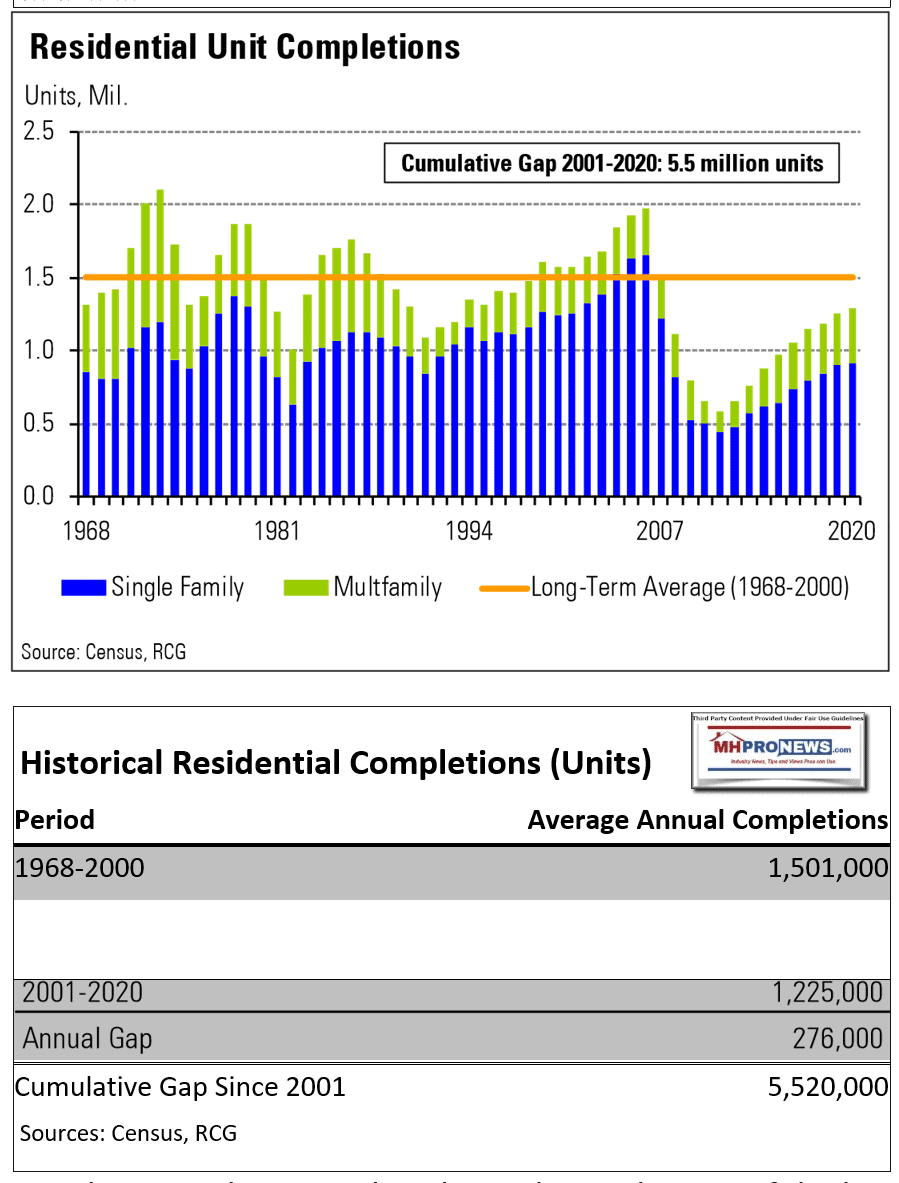 ResidentialUnitCompletions1968to2020LongTermAverage1.5millionUnitsRCG-NAR-CensusRosenMHProNews