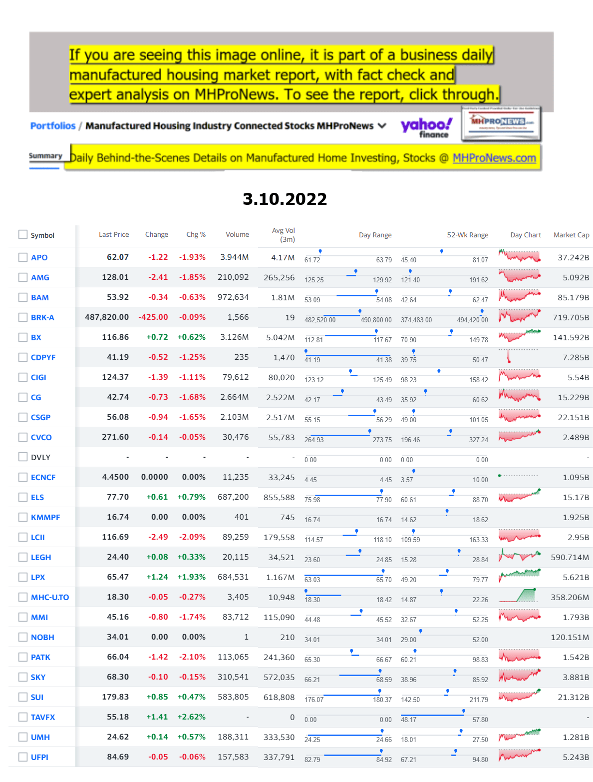 Yahoo-ManufacturedHomeCommunitiesMobileHomeParksFactoriesProductionSuppliersFinanceStocksEquitiesClosingDataYahooFinanceLog3.10.2022b