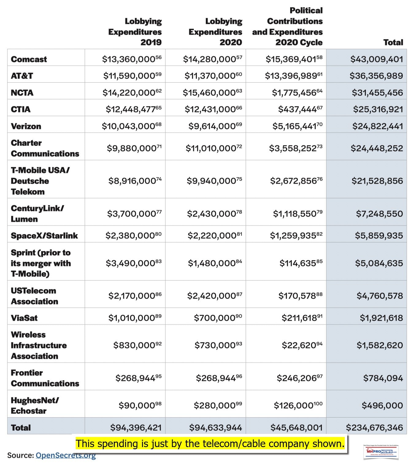 CampaignLobbyingSpending2020ByTelecomCableCompanyShownOpenSecretsFederalRecordsMHProNews