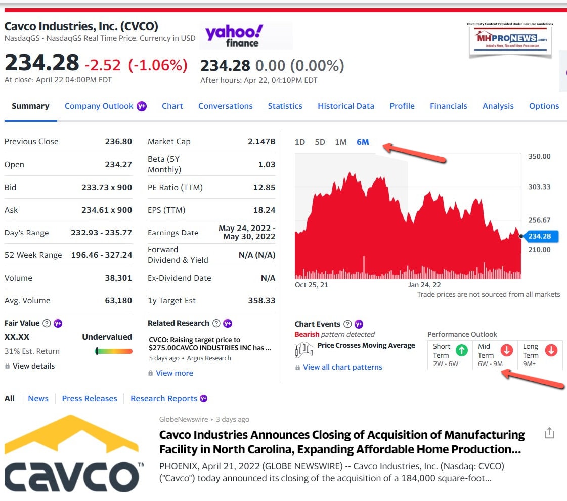 CavcoUndervalued4.24.2022Yahoo-MHProNews