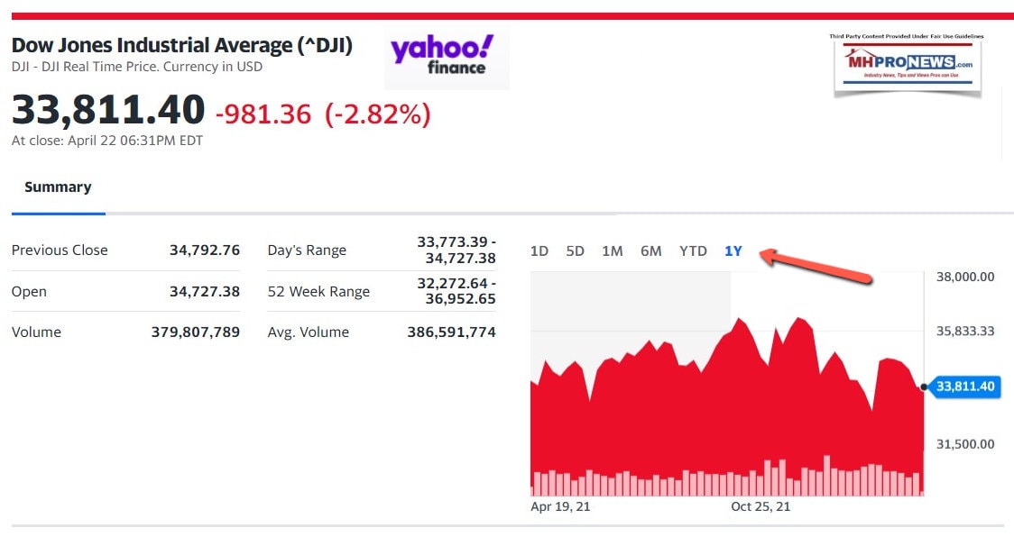 DowJones1Yr4.24.2022MHProNews