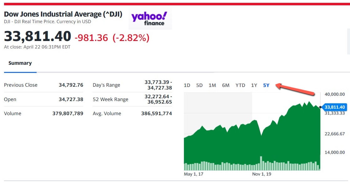 DowJones5Yr4.24.2022MHProNews